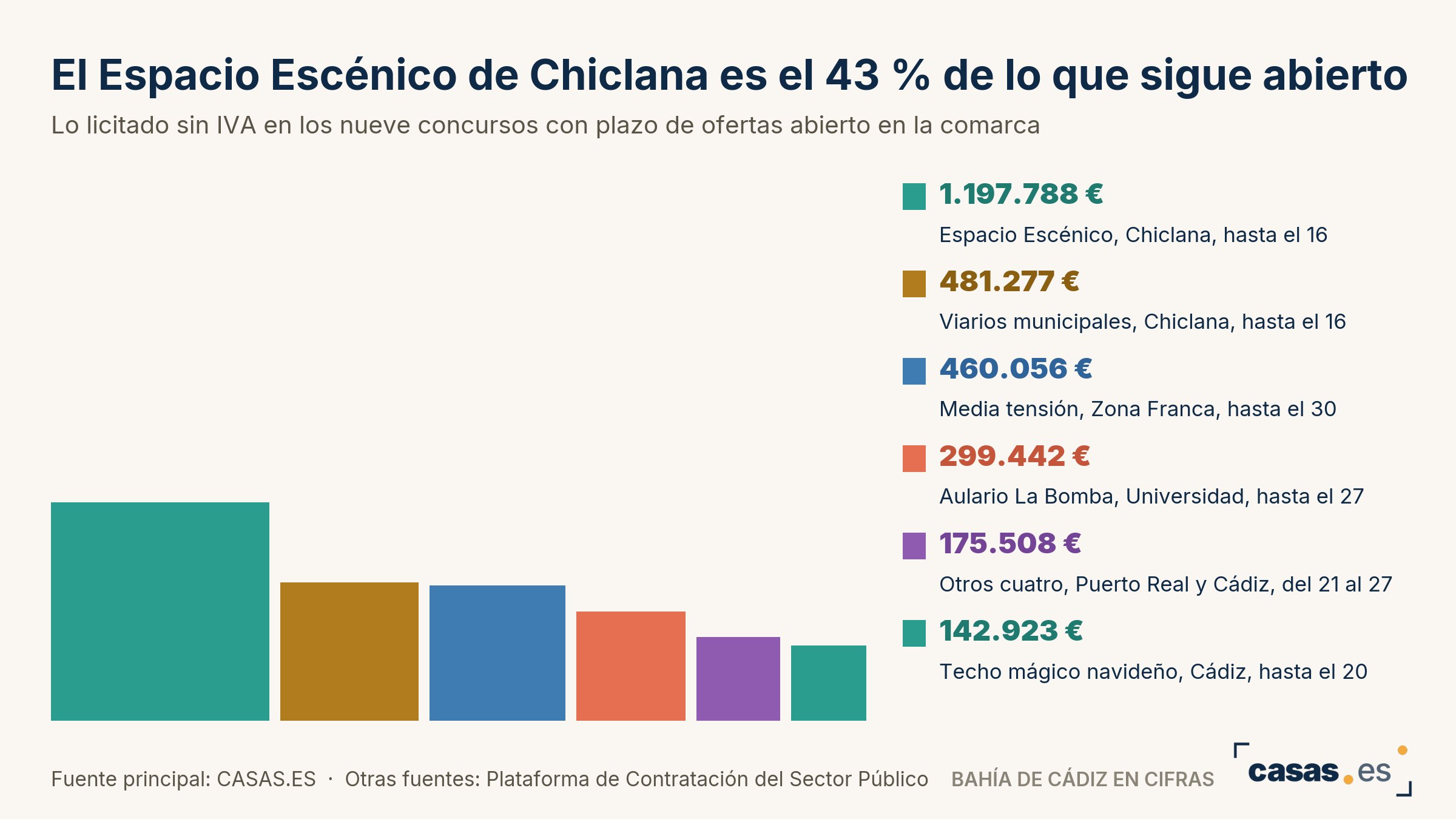 El Espacio Escénico de Chiclana es el 43 % de lo que sigue abierto