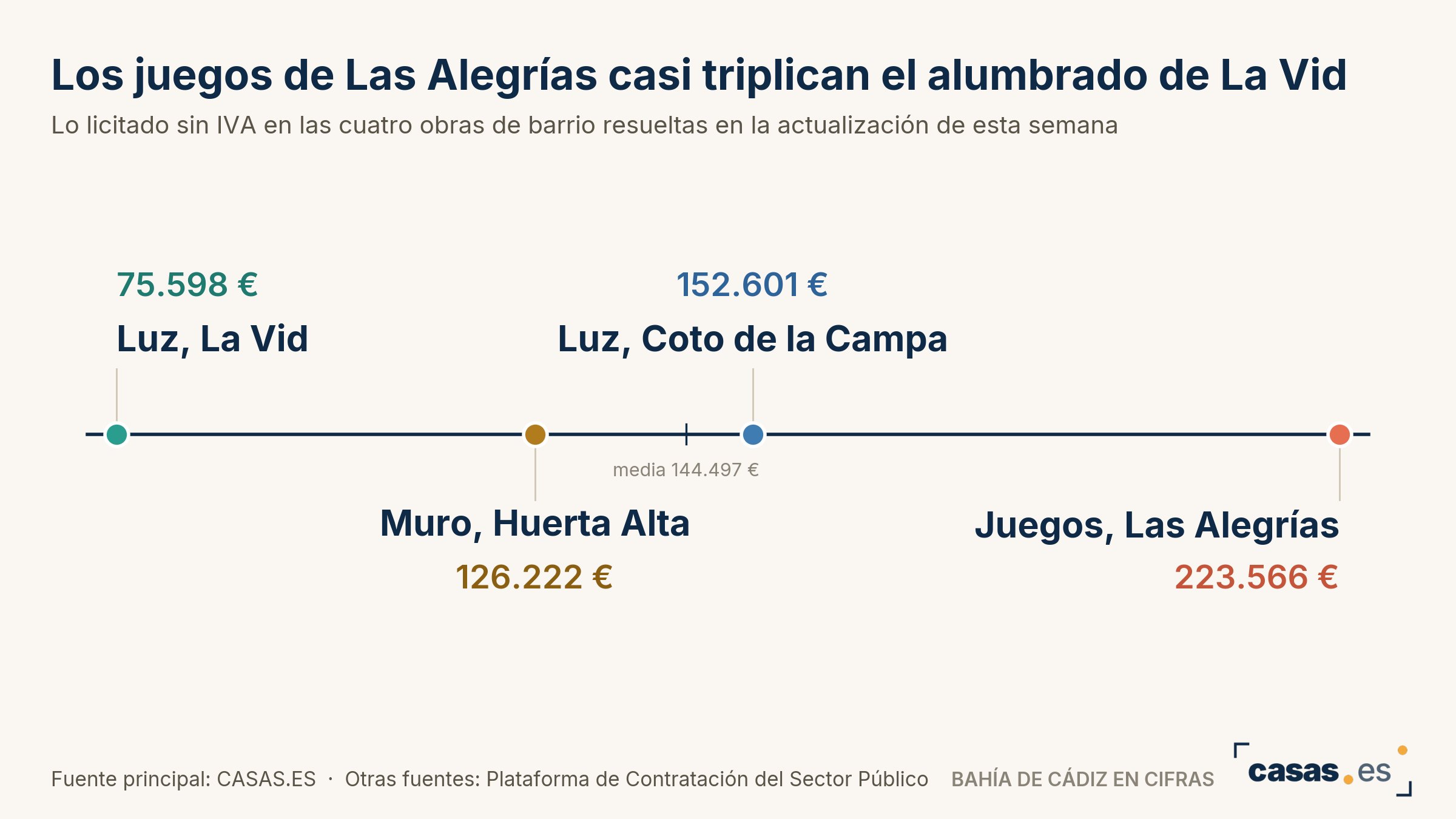 Los juegos de Las Alegrías casi triplican el alumbrado de La Vid