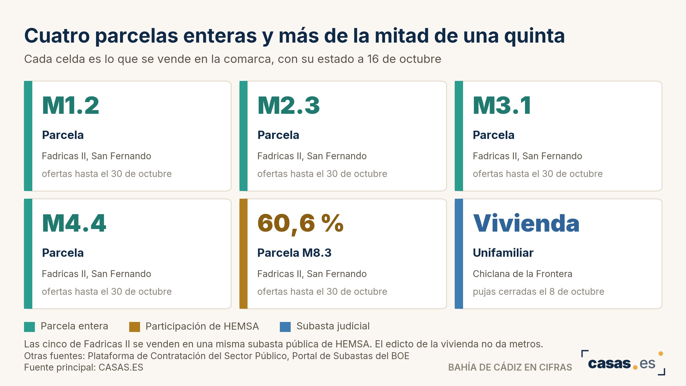 Cuatro parcelas enteras y más de la mitad de una quinta