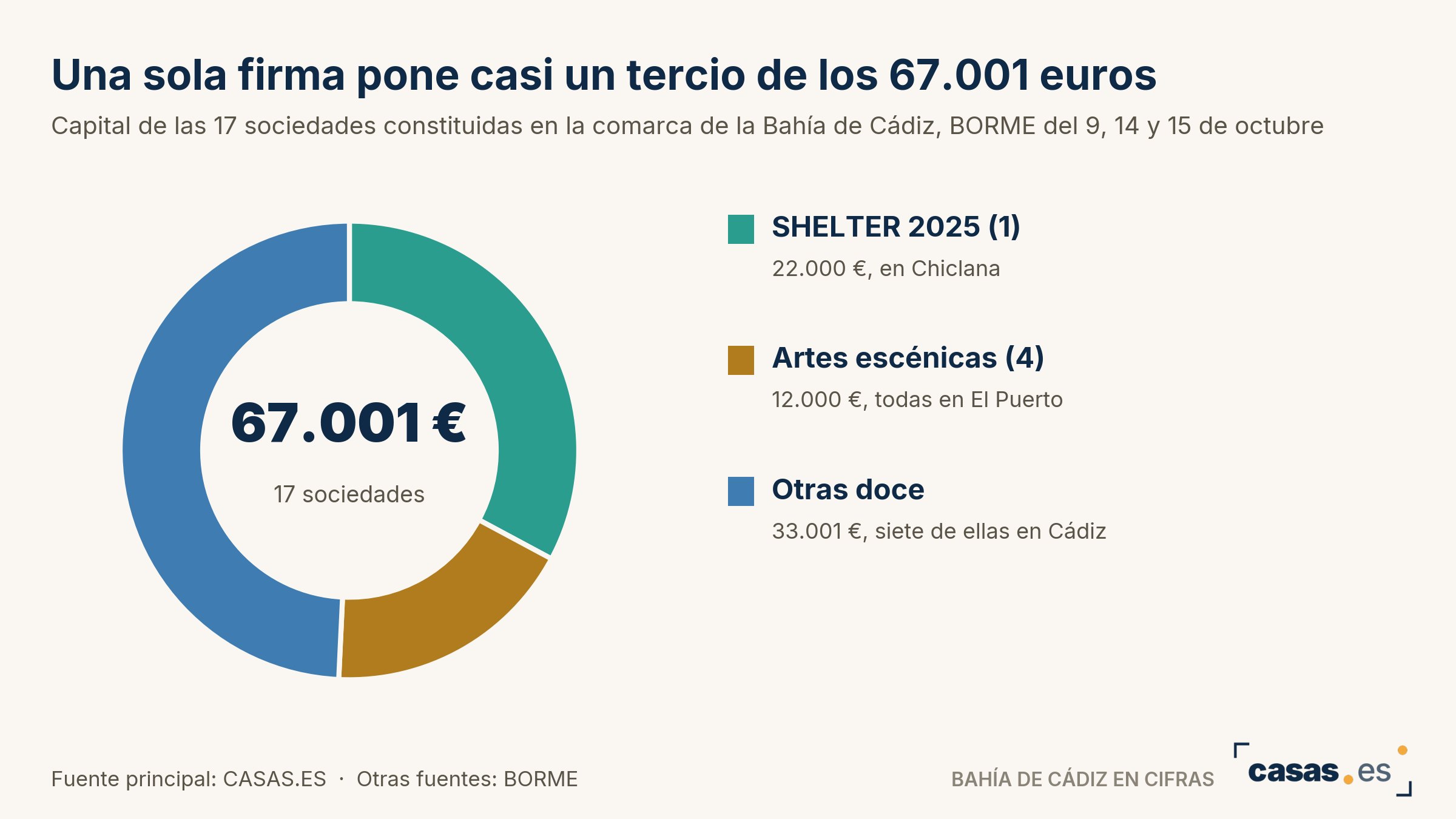 Una sola firma pone casi un tercio de los 67.001 euros