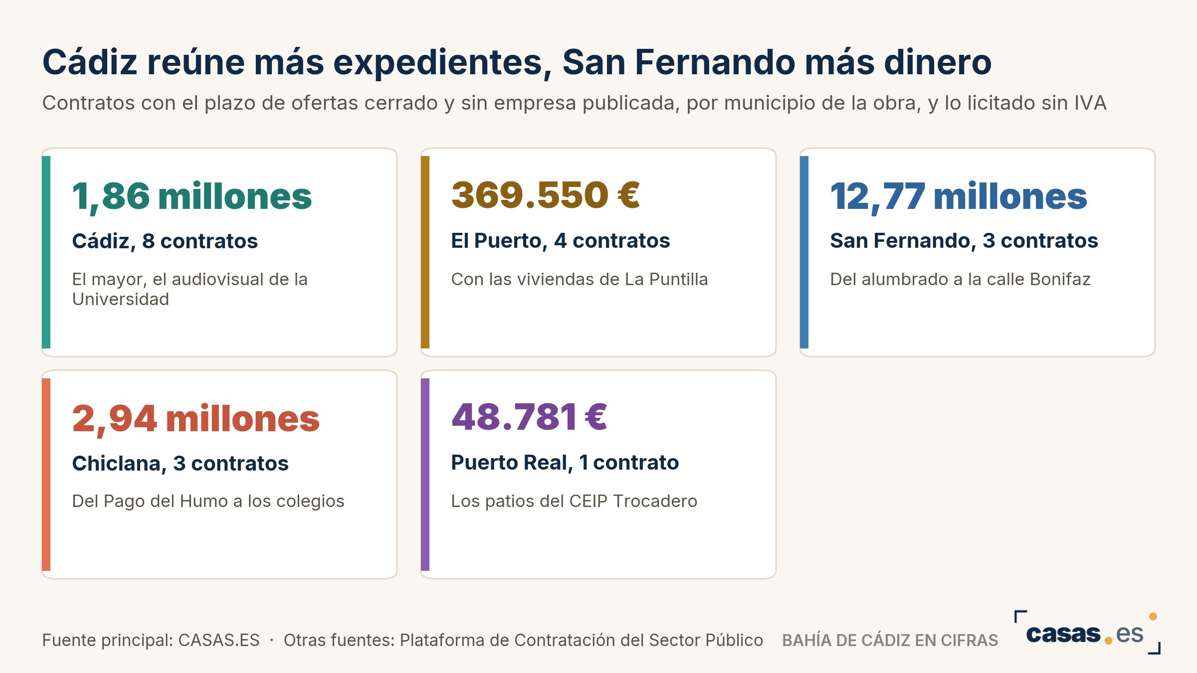 Cádiz reúne más expedientes, San Fernando más dinero