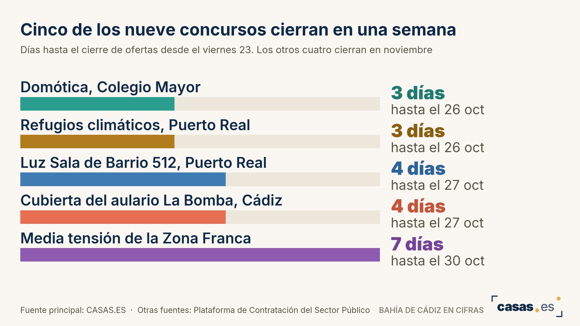 Cinco de los nueve concursos cierran en una semana