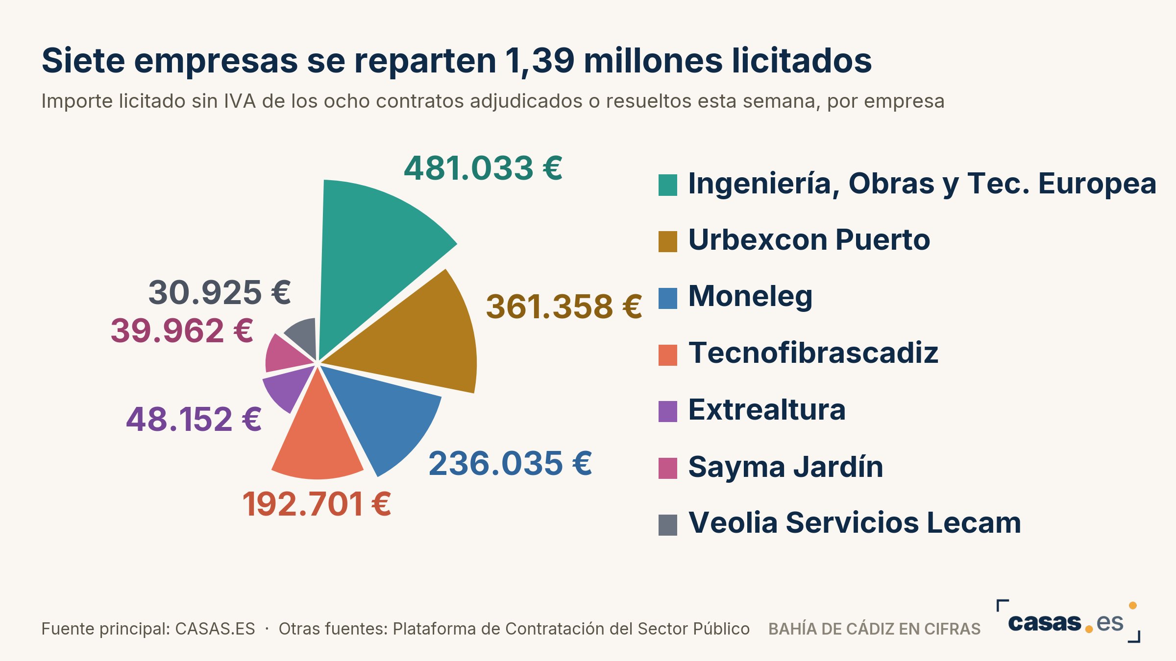 Siete empresas se reparten 1,39 millones licitados