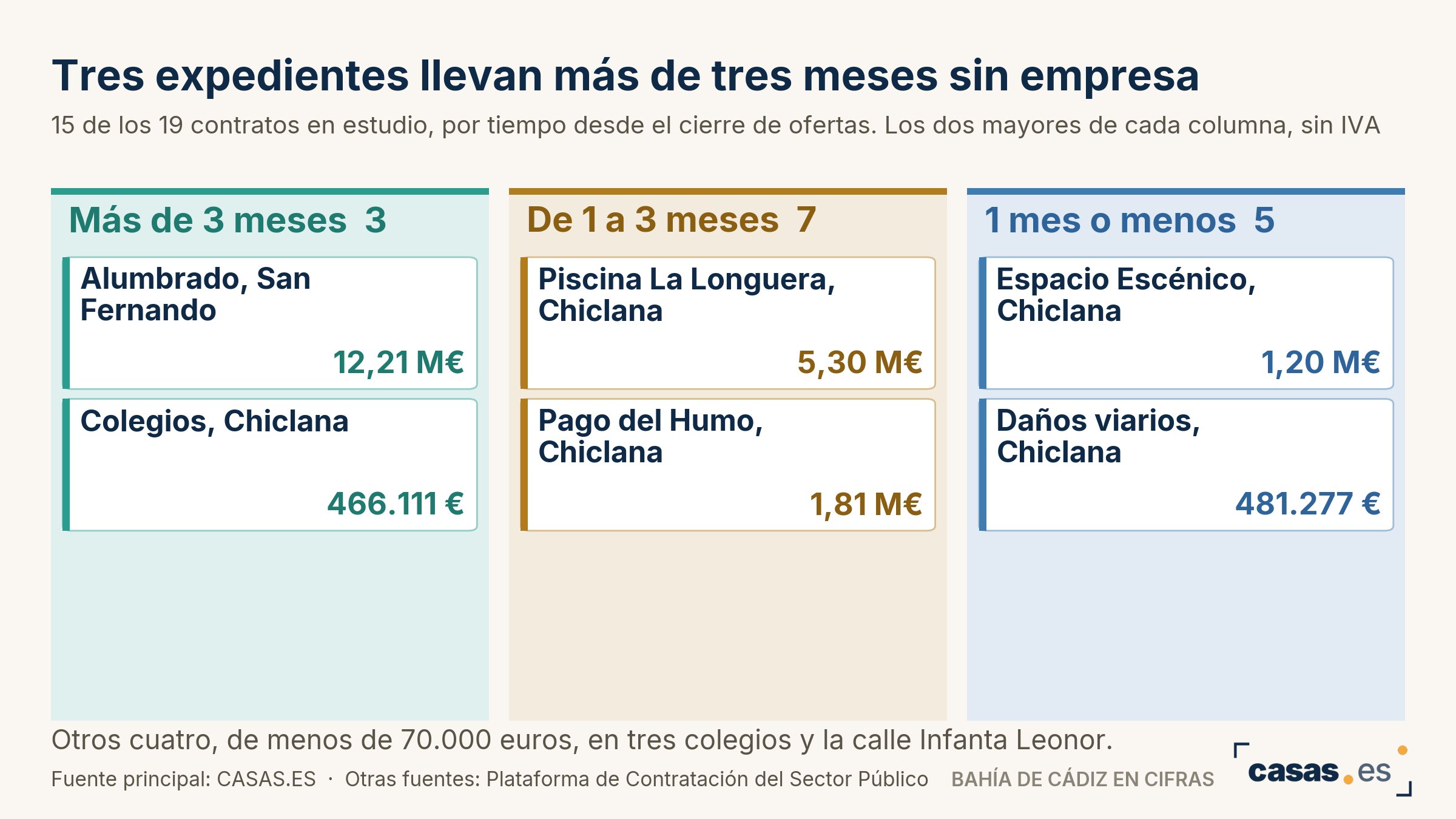 Tres expedientes llevan más de tres meses sin empresa
