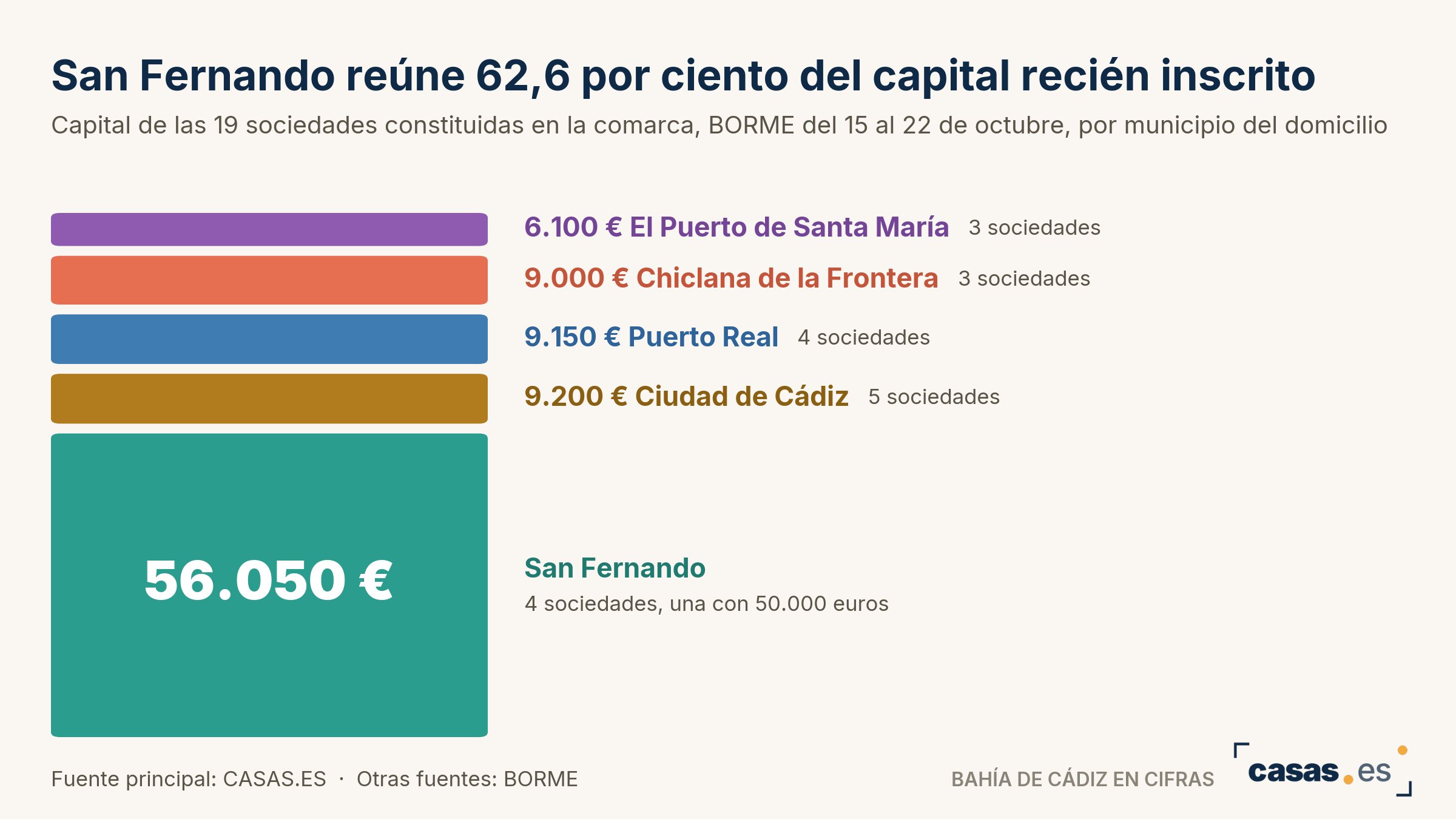 San Fernando reúne 62,6 por ciento del capital recién inscrito