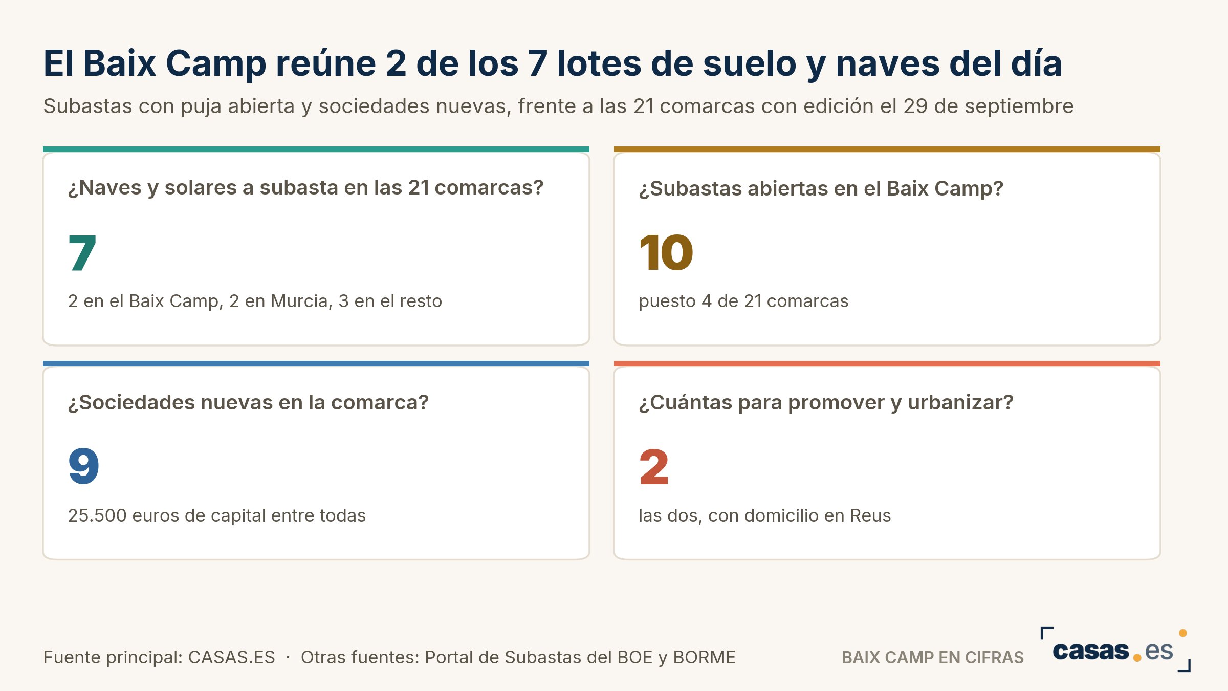 El Baix Camp reúne 2 de los 7 lotes de suelo y naves del día
