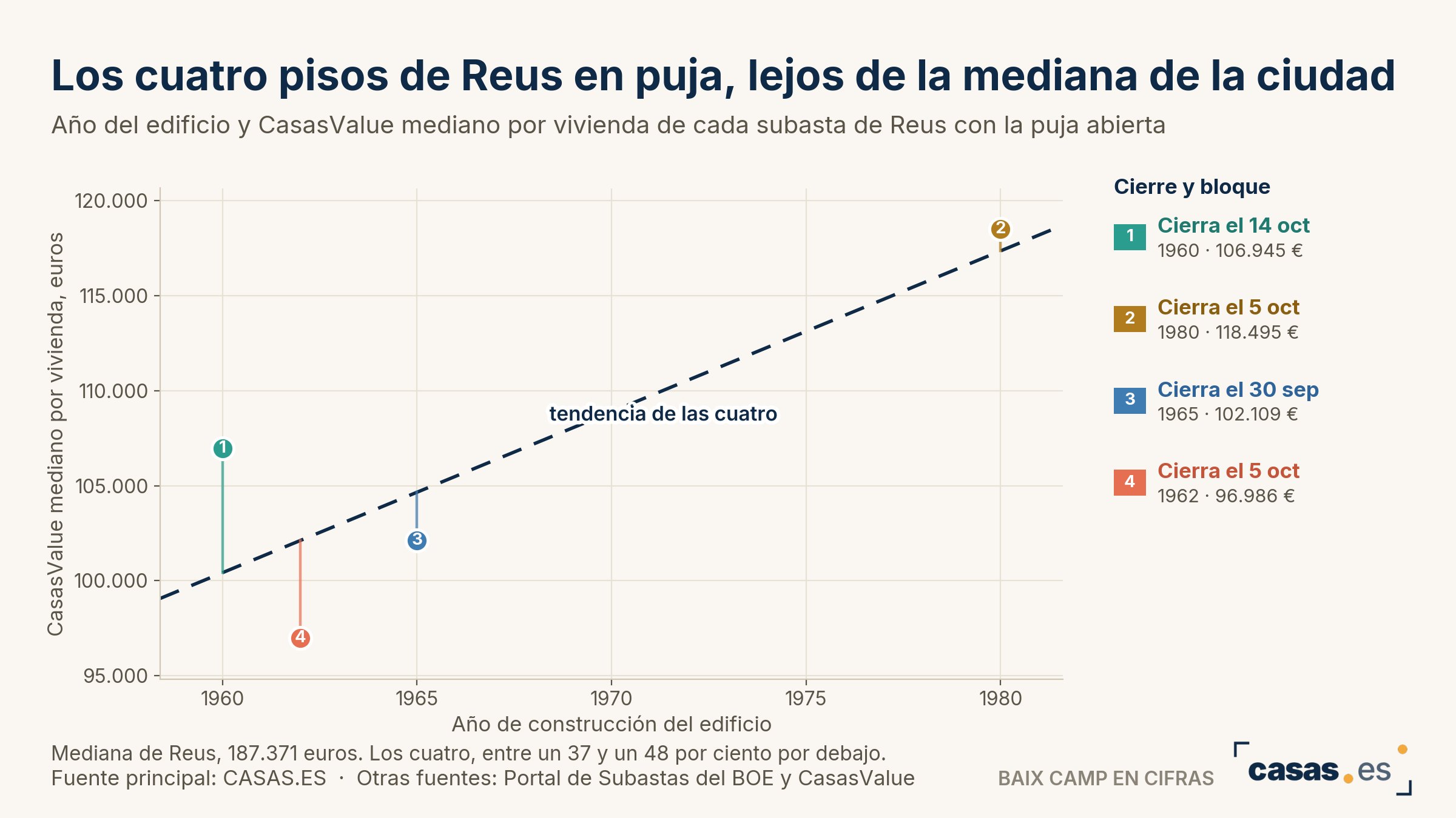 Los cuatro pisos de Reus en puja, lejos de la mediana de la ciudad