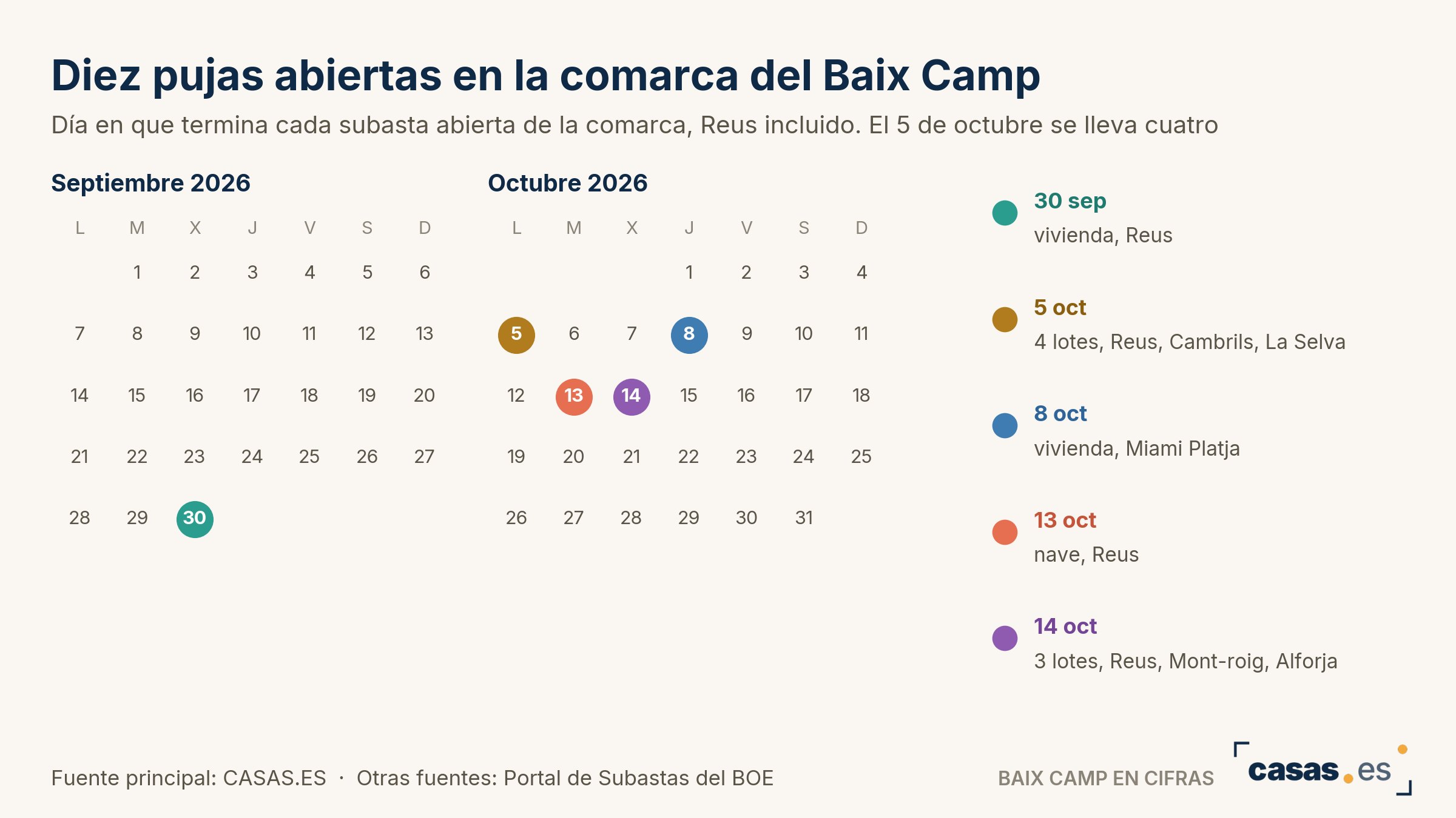 Diez pujas abiertas en la comarca del Baix Camp