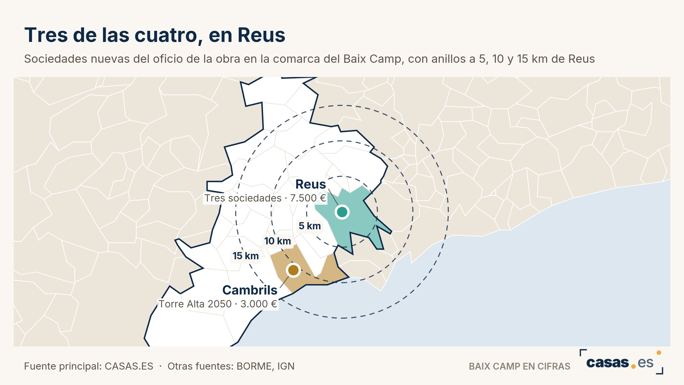 Tres de las cuatro, en Reus