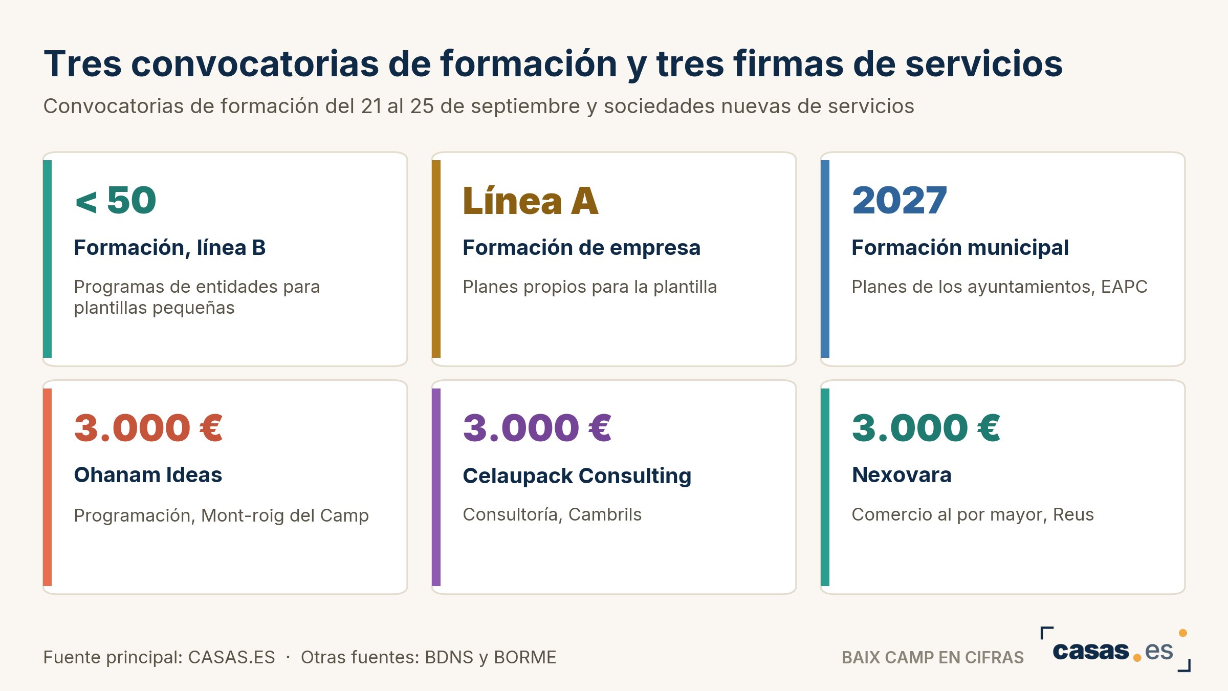 Tres convocatorias de formación y tres firmas de servicios