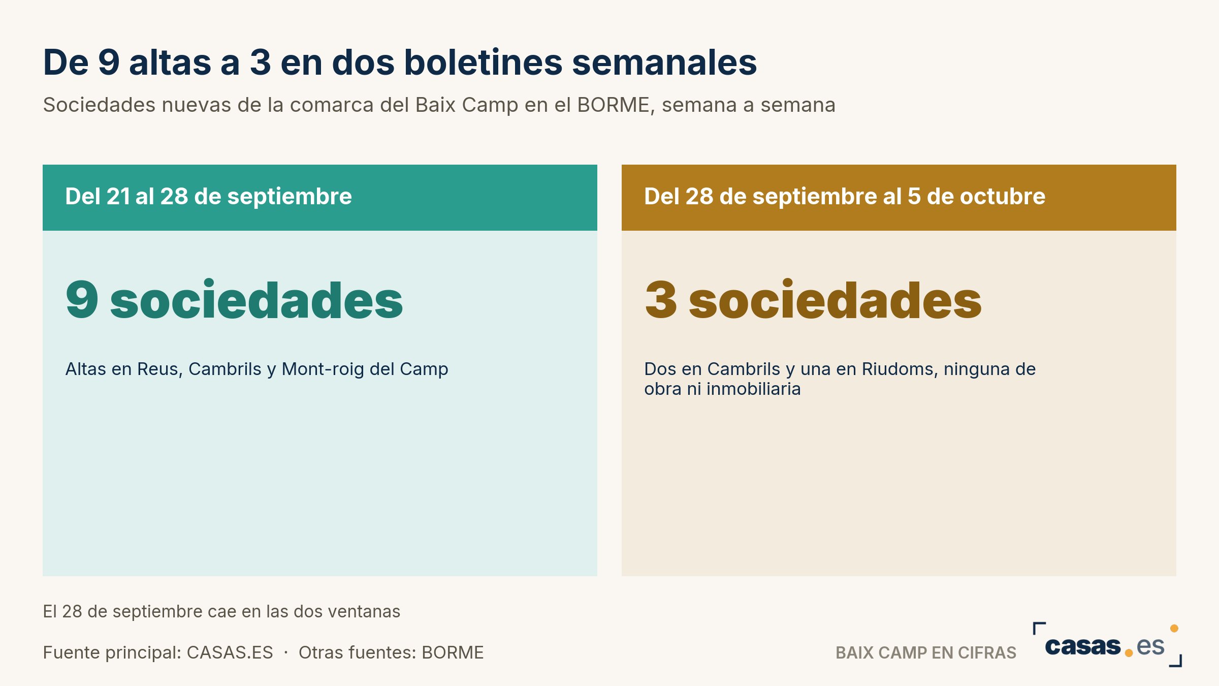 De 9 altas a 3 en dos boletines semanales