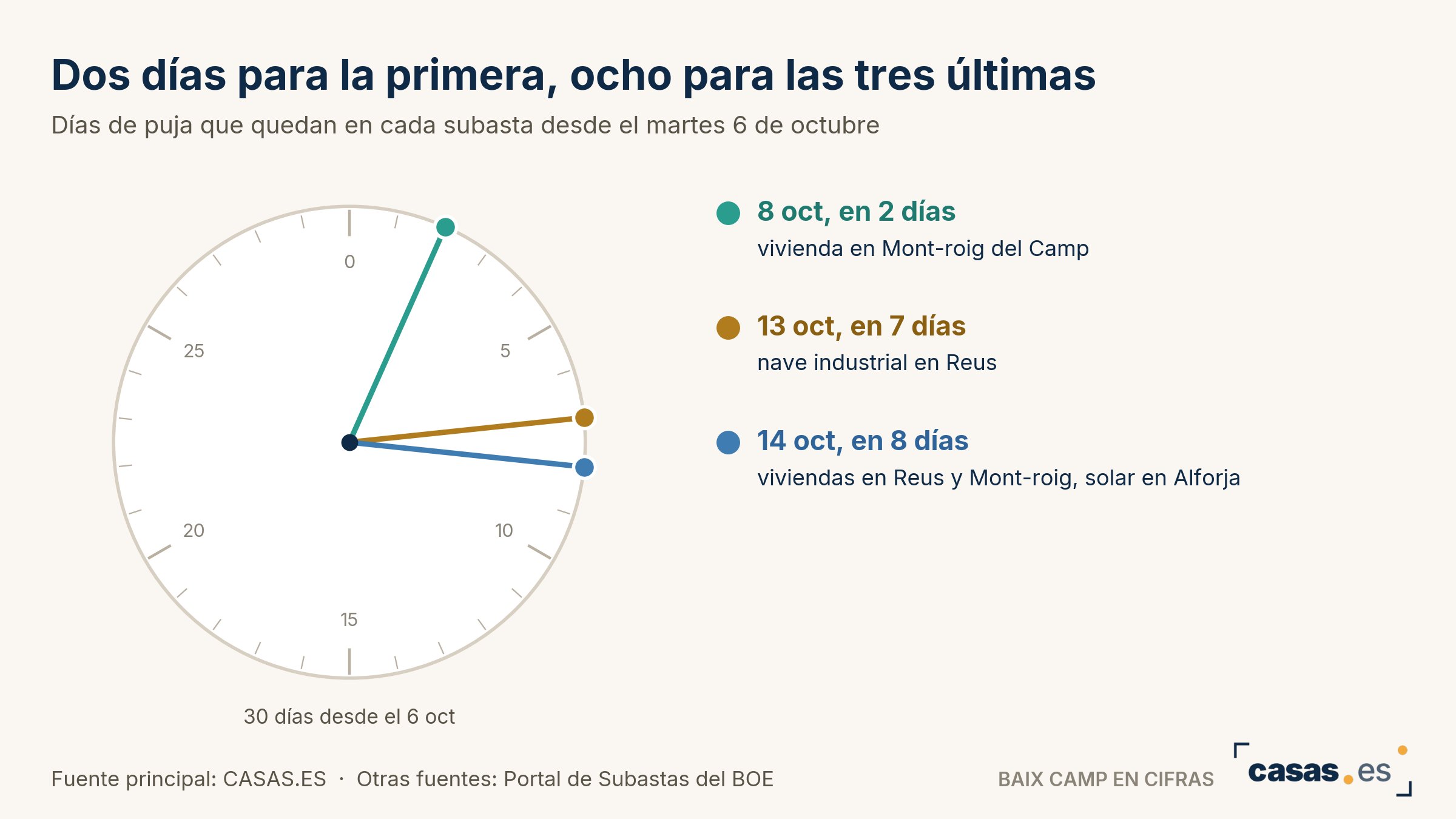 Dos días para la primera, ocho para las tres últimas