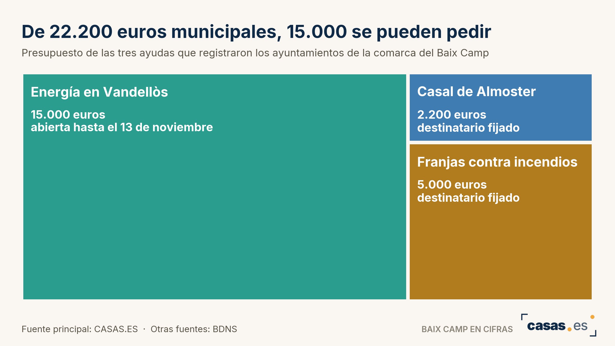 De 22.200 euros municipales, 15.000 se pueden pedir