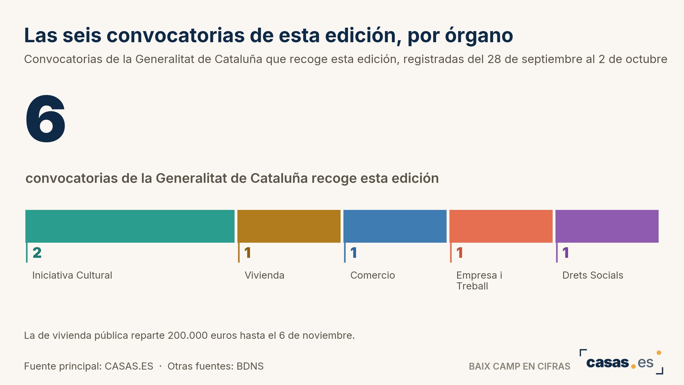 Las seis convocatorias de esta edición, por órgano