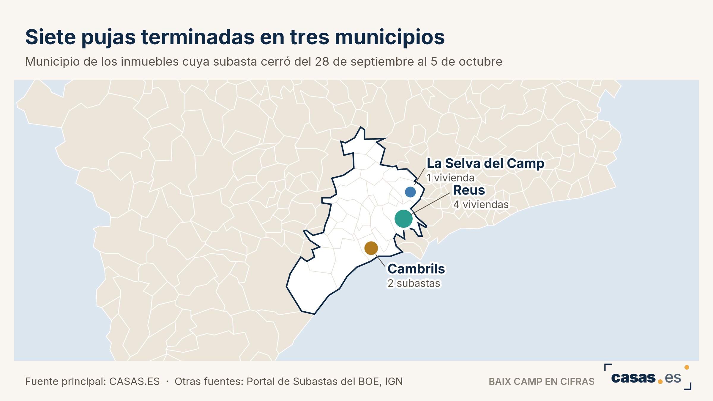 Siete pujas terminadas en tres municipios