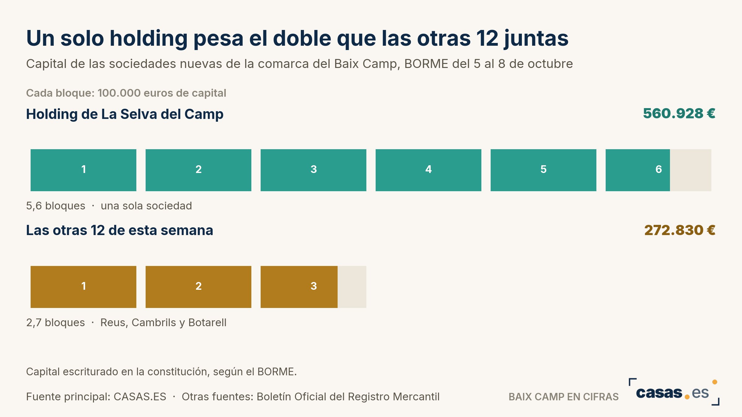 Un solo holding pesa el doble que las otras 12 juntas