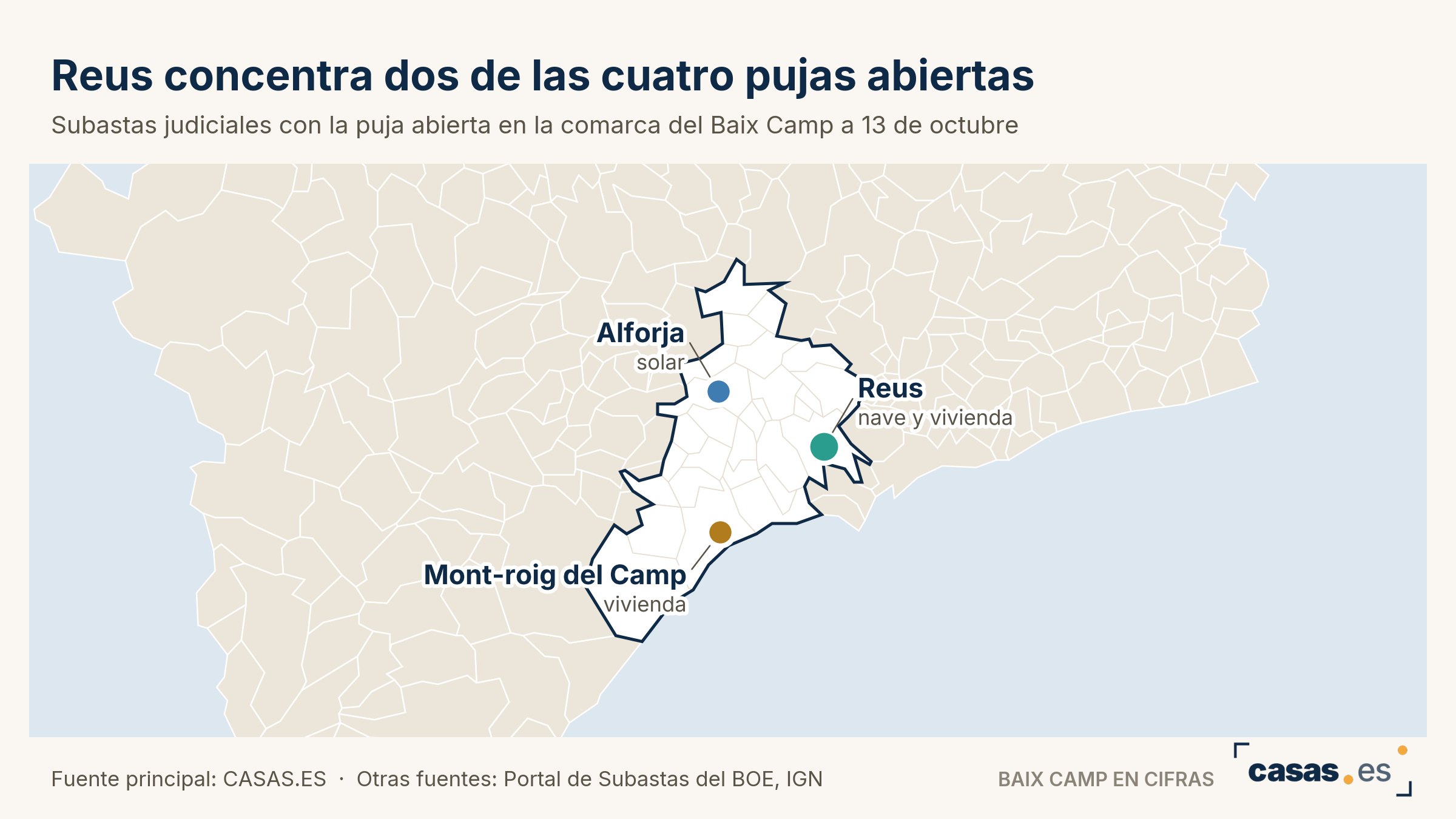 Reus concentra dos de las cuatro pujas abiertas