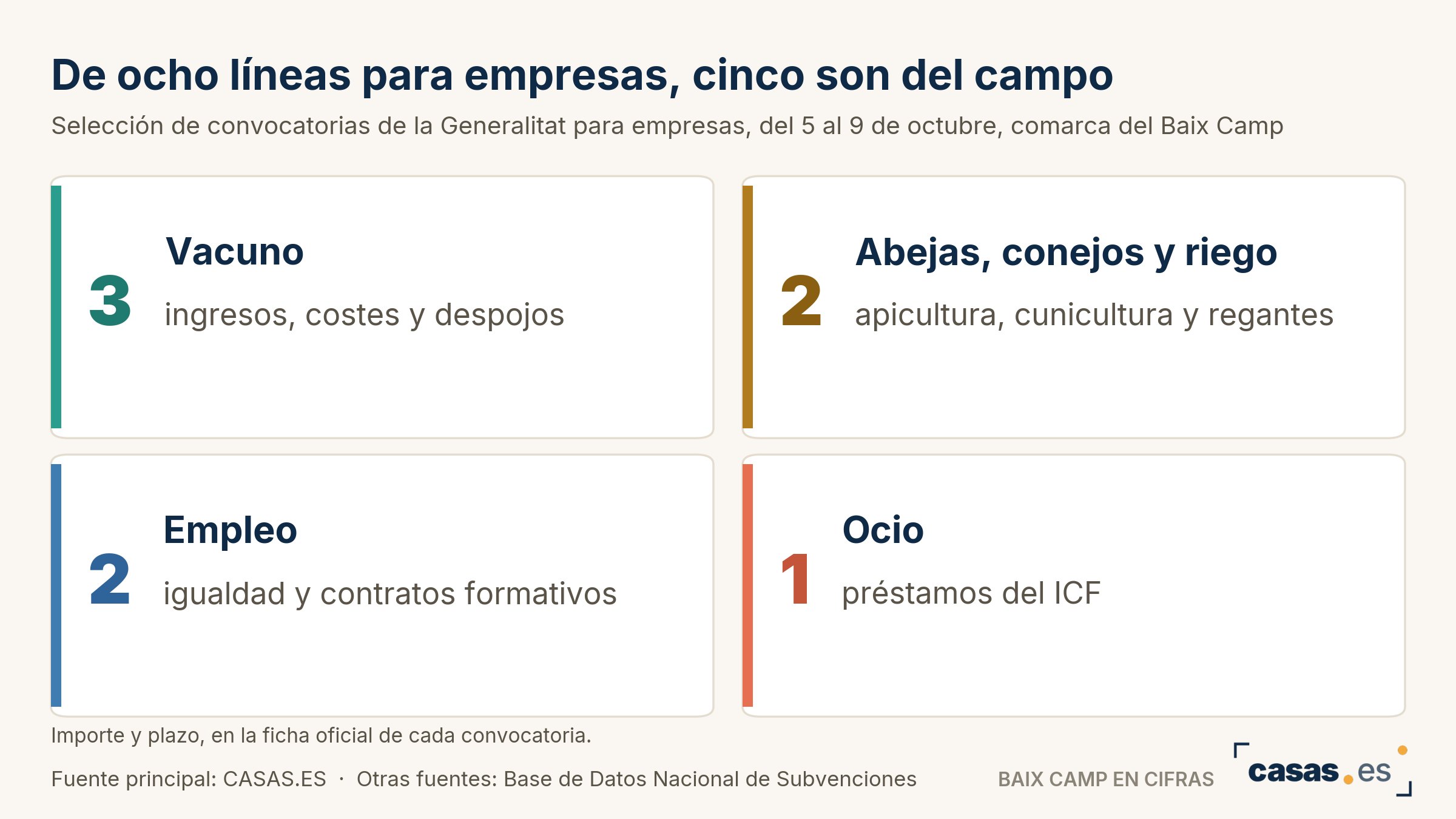 De ocho líneas para empresas, cinco son del campo