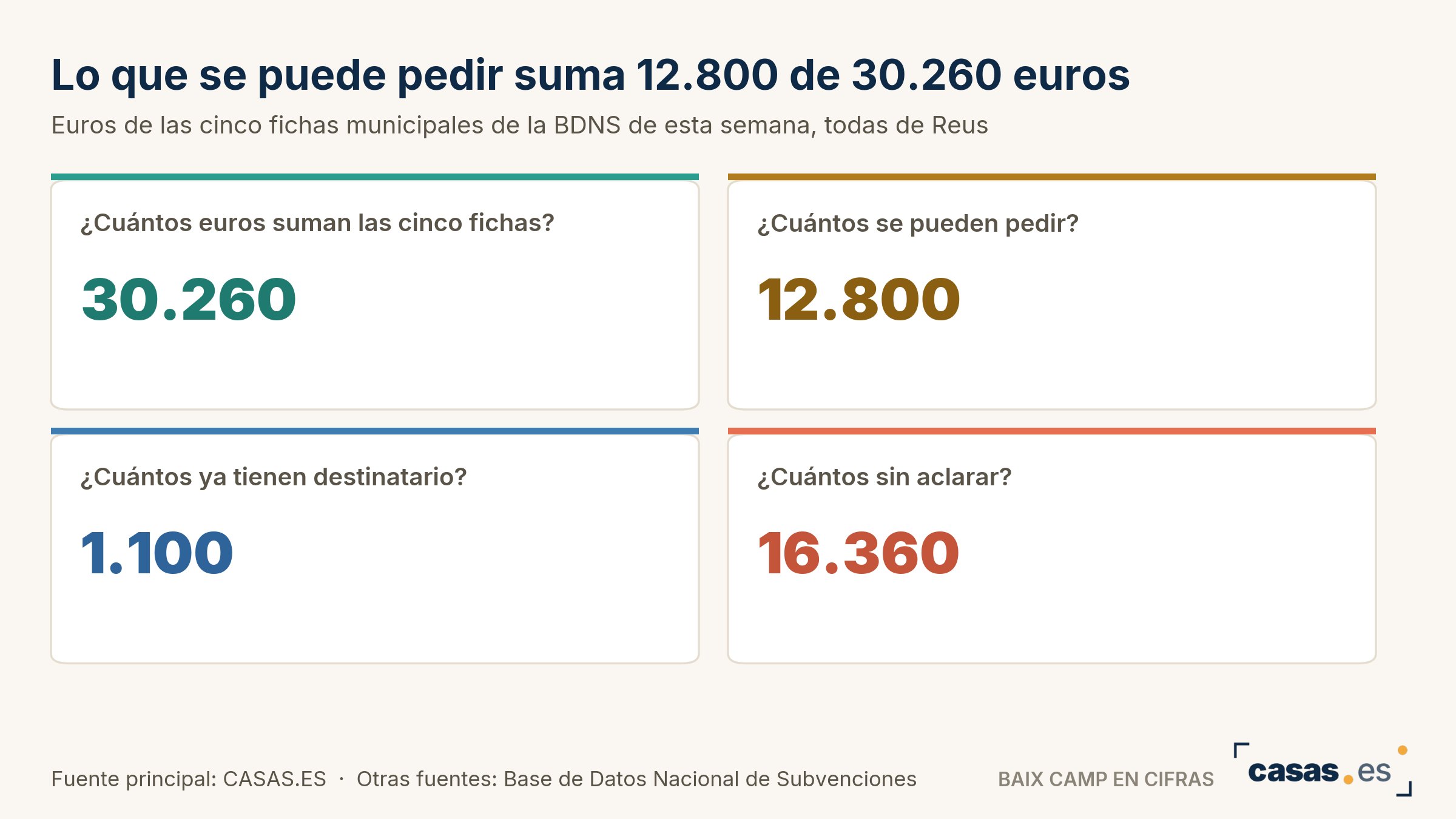 Lo que se puede pedir suma 12.800 de 30.260 euros
