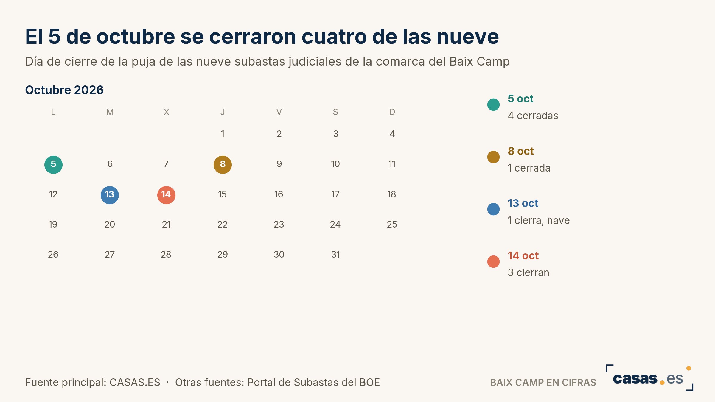 El 5 de octubre se cerraron cuatro de las nueve