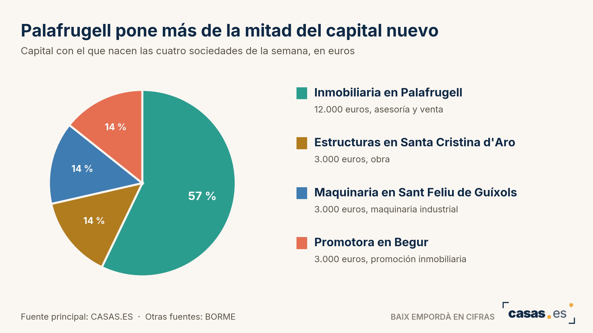 Palafrugell pone más de la mitad del capital nuevo