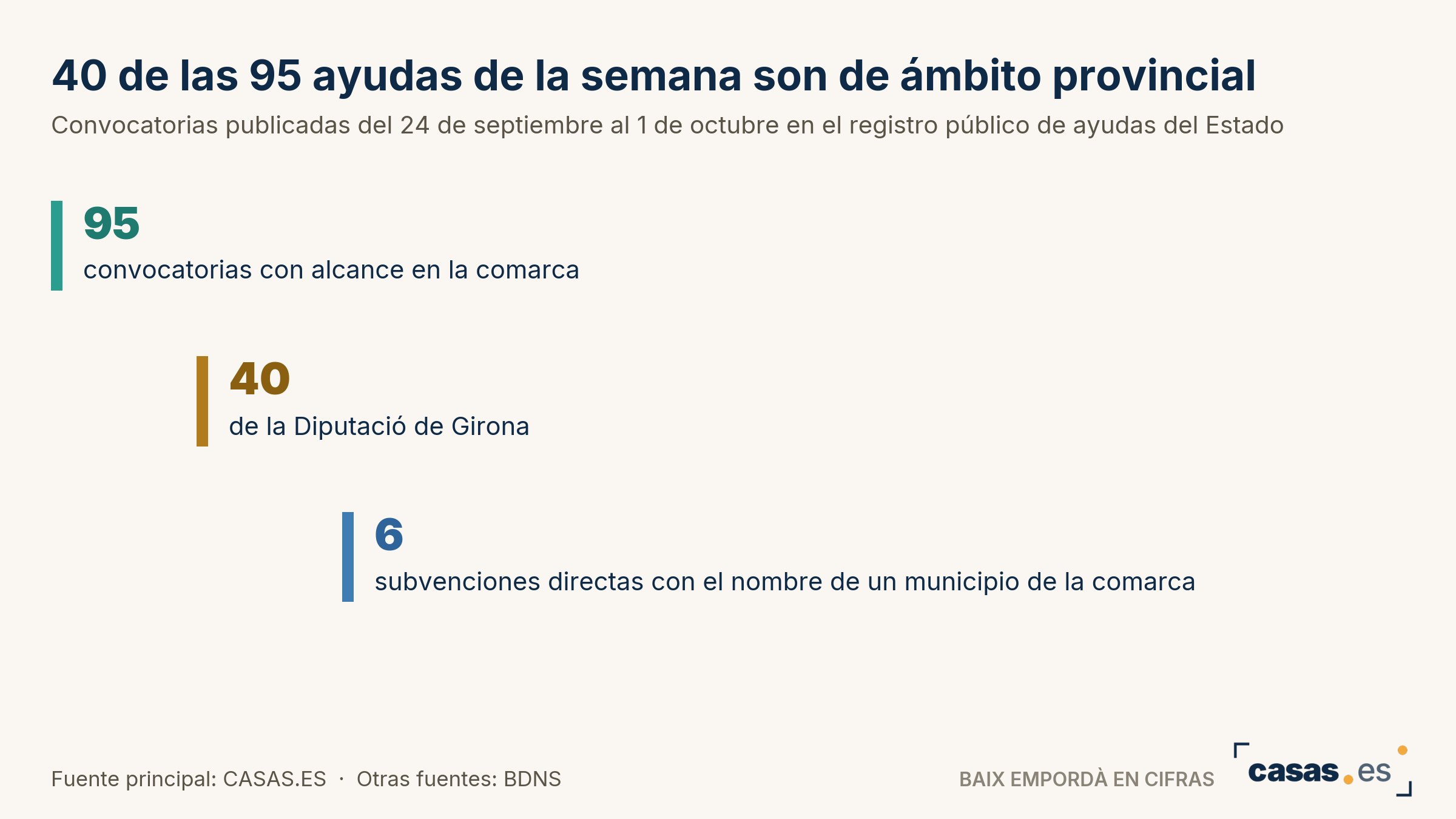 40 de las 95 ayudas de la semana son de ámbito provincial