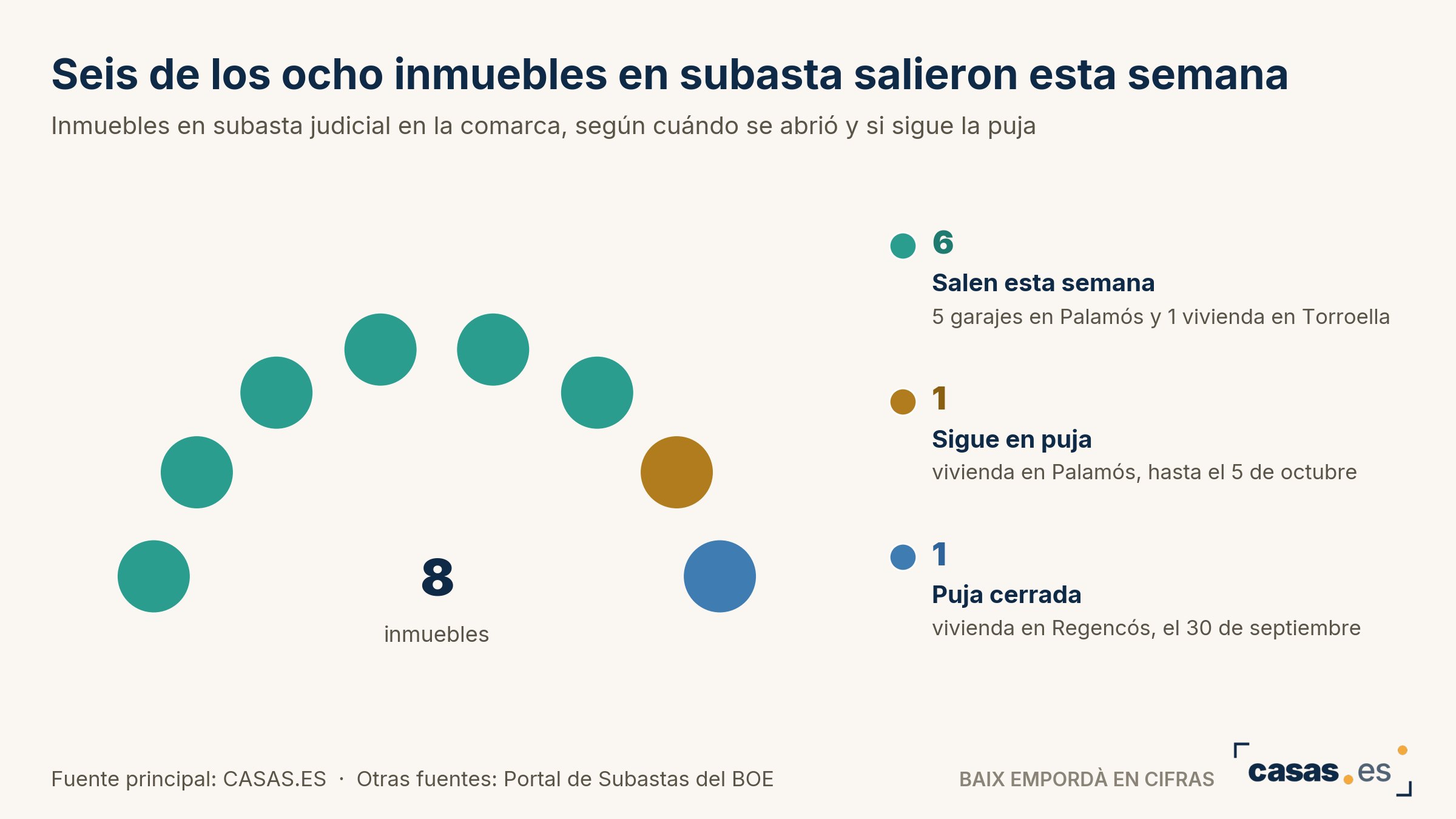 Seis de los ocho inmuebles en subasta salieron esta semana