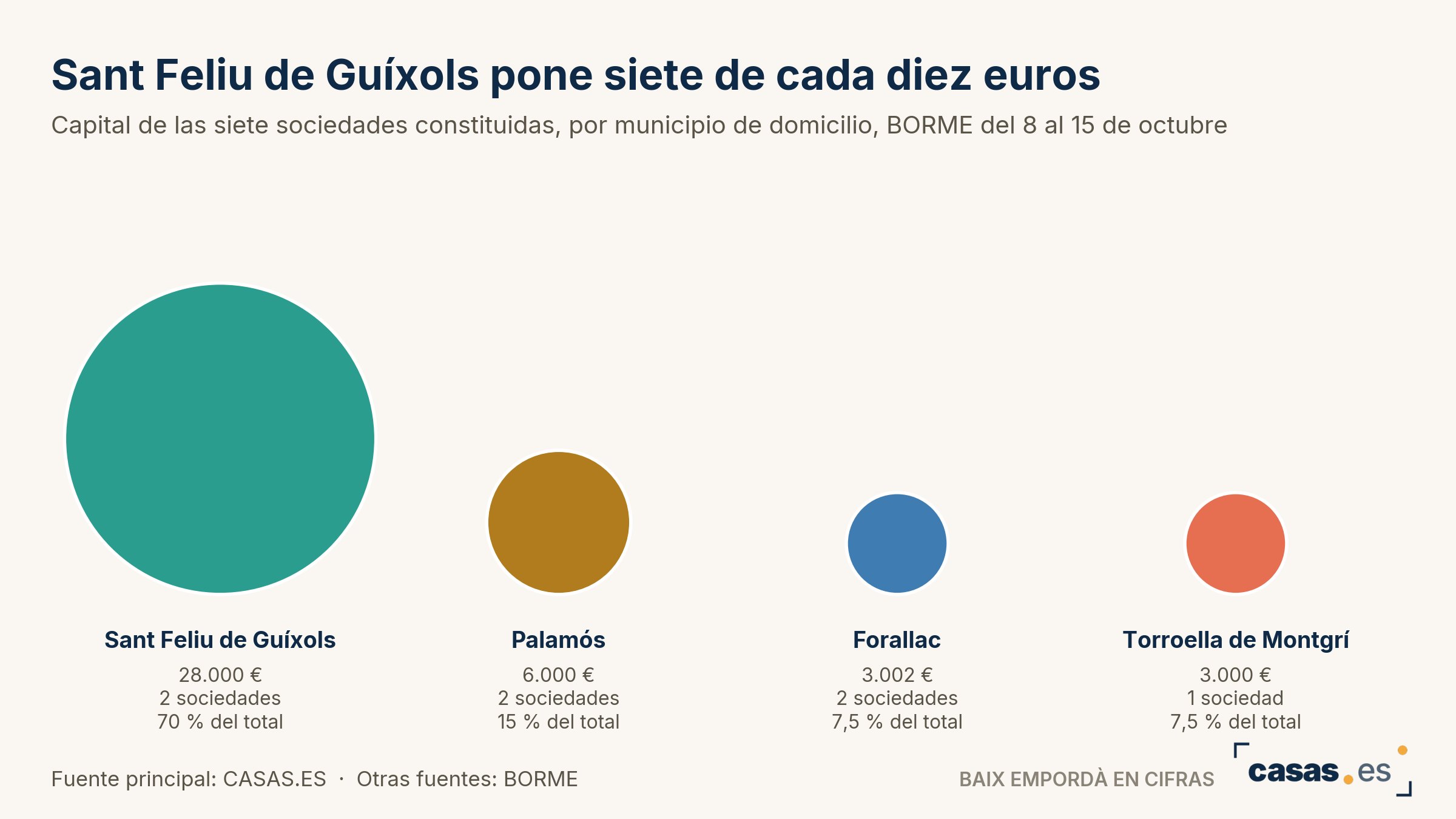 Sant Feliu de Guíxols pone siete de cada diez euros