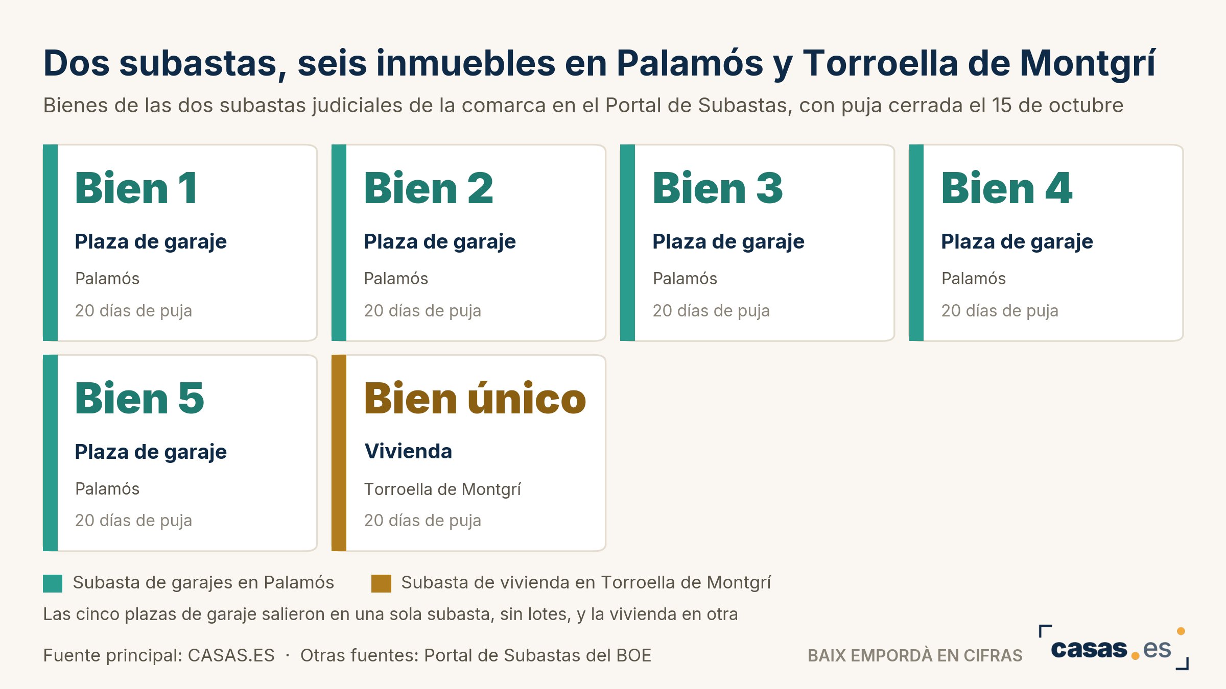 Dos subastas, seis inmuebles en Palamós y Torroella de Montgrí