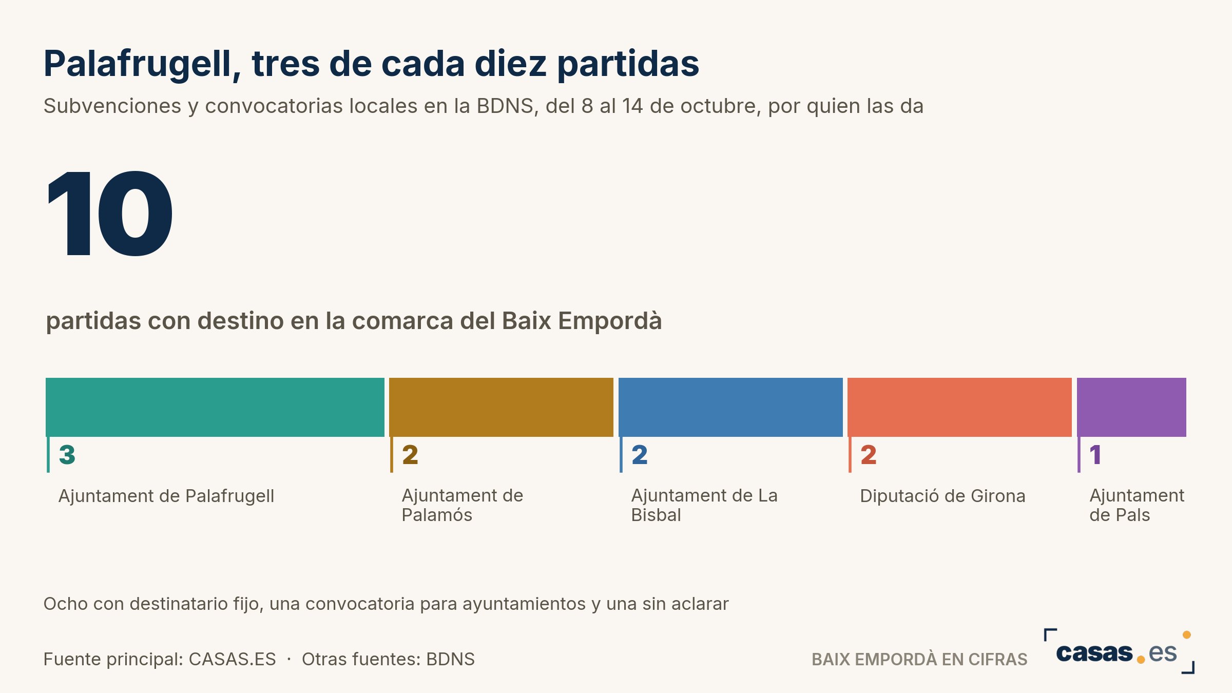 Palafrugell, tres de cada diez partidas