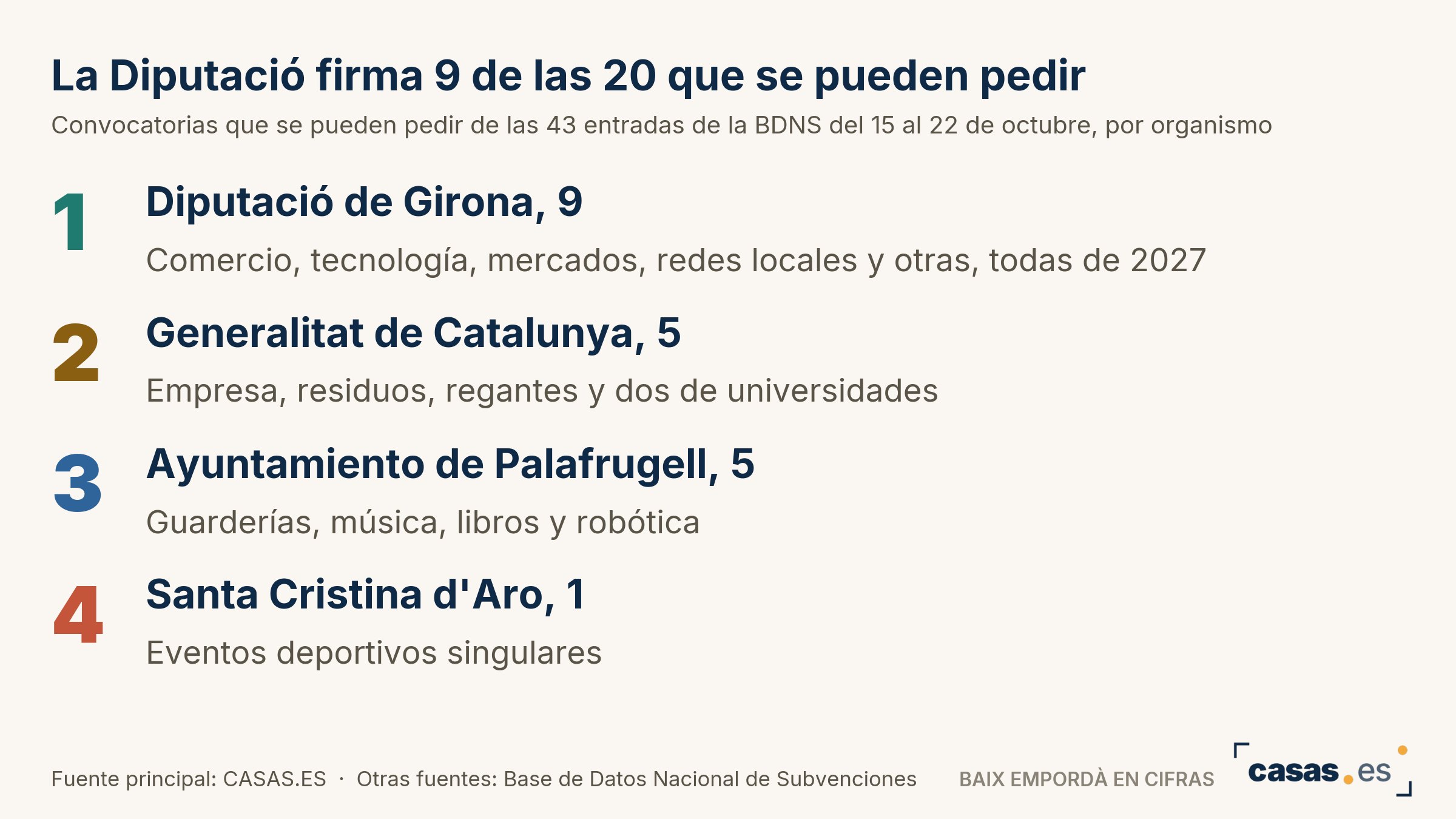 La Diputació firma 9 de las 20 que se pueden pedir
