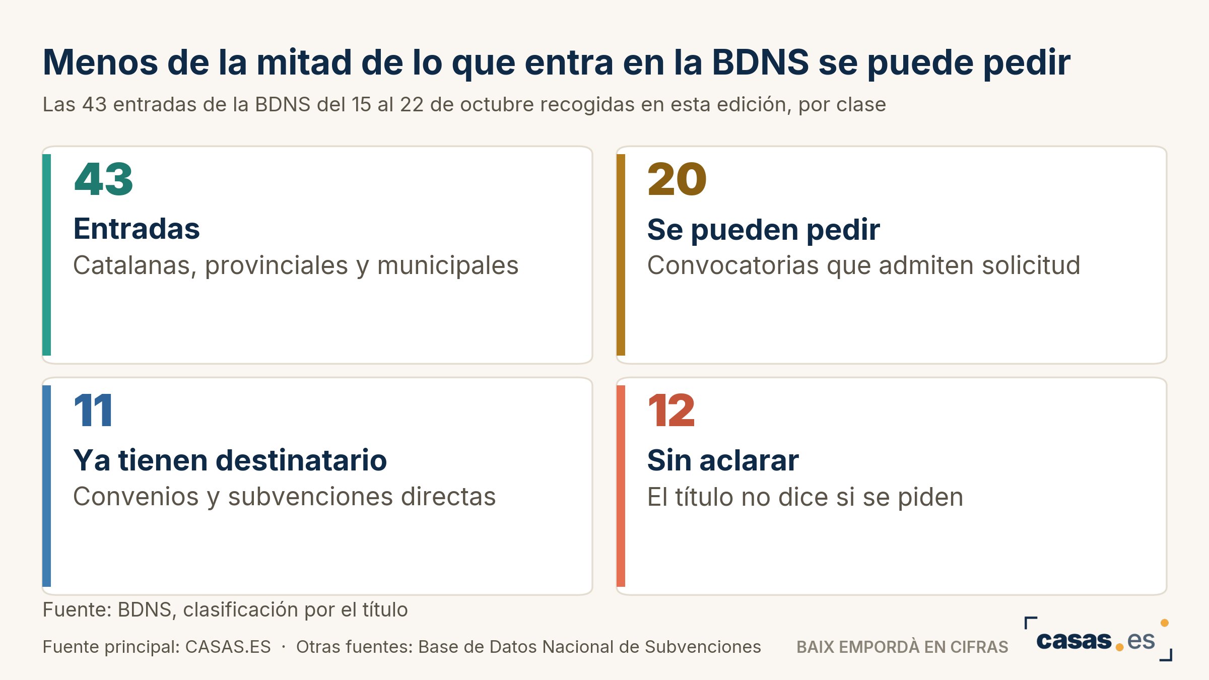 Menos de la mitad de lo que entra en la BDNS se puede pedir