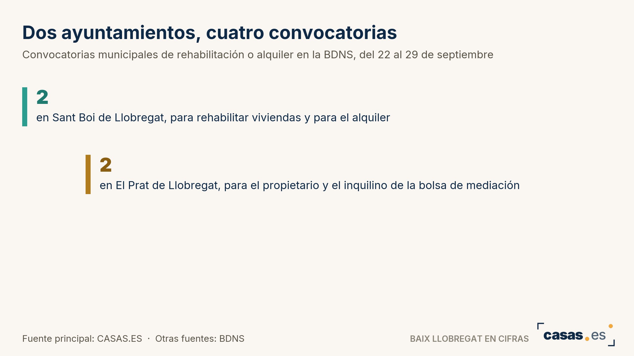 Dos ayuntamientos, cuatro convocatorias