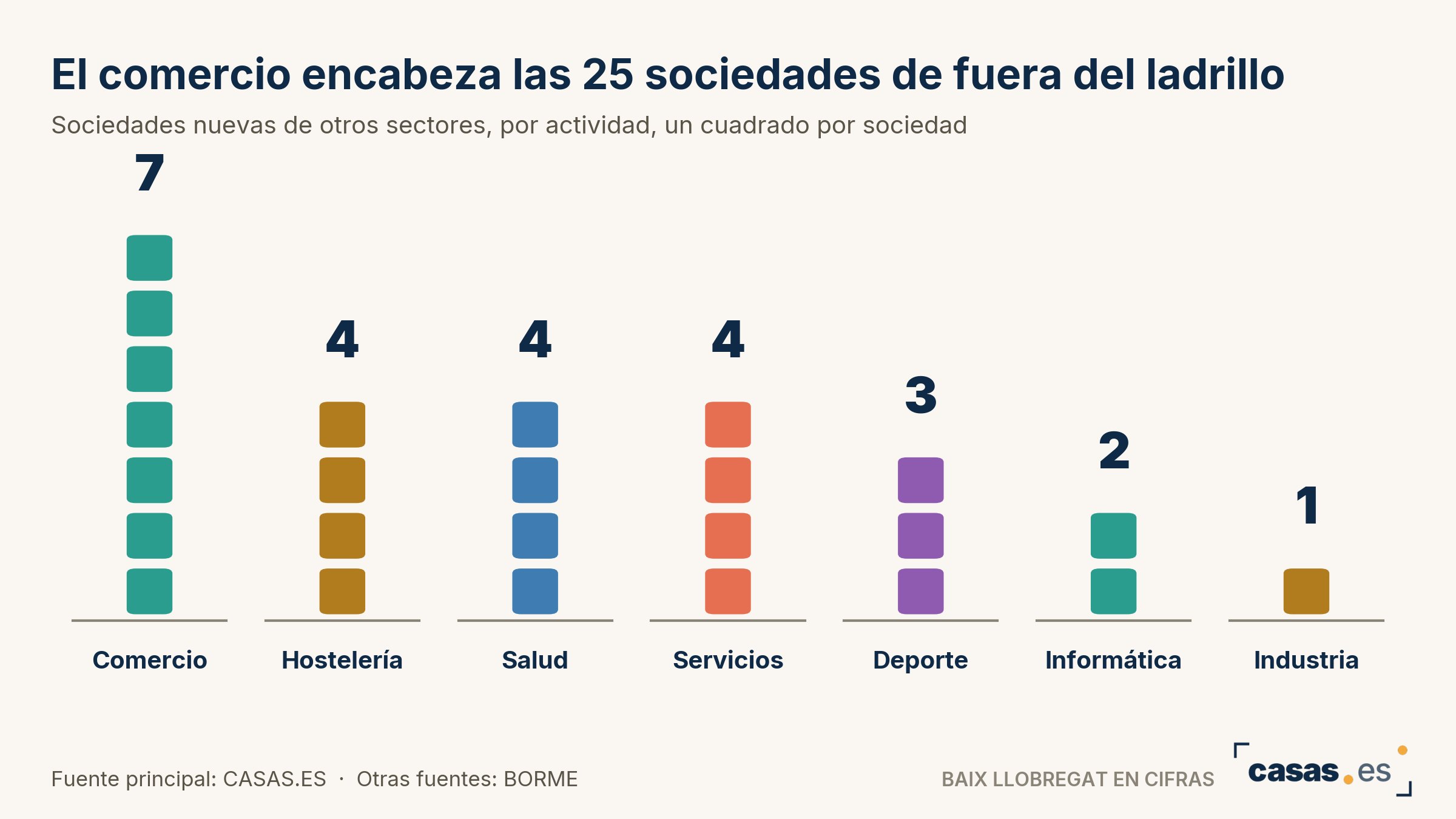 El comercio encabeza las 25 sociedades de fuera del ladrillo
