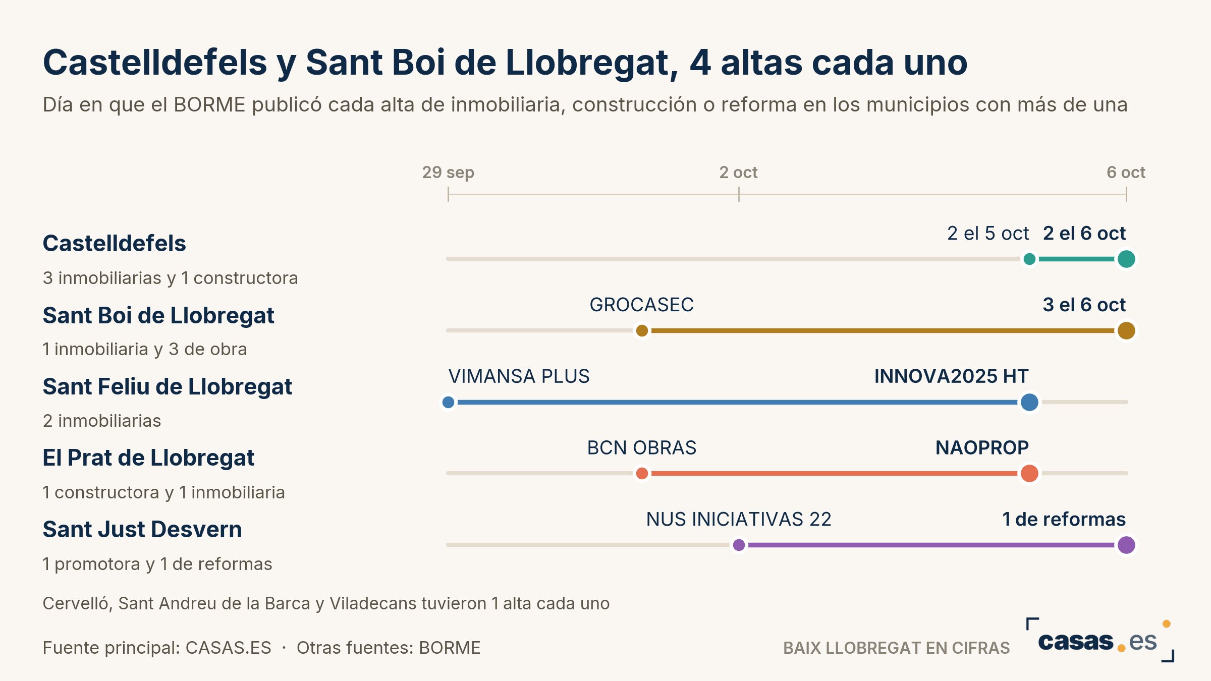 Castelldefels y Sant Boi de Llobregat, 4 altas cada uno