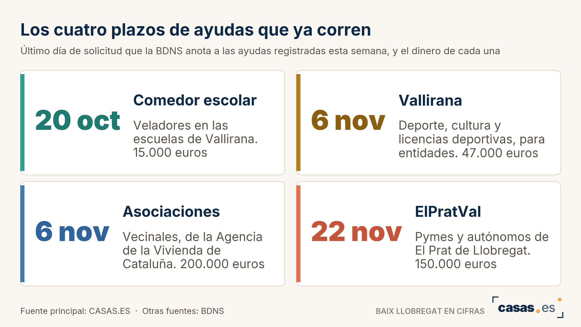 Los cuatro plazos de ayudas que ya corren