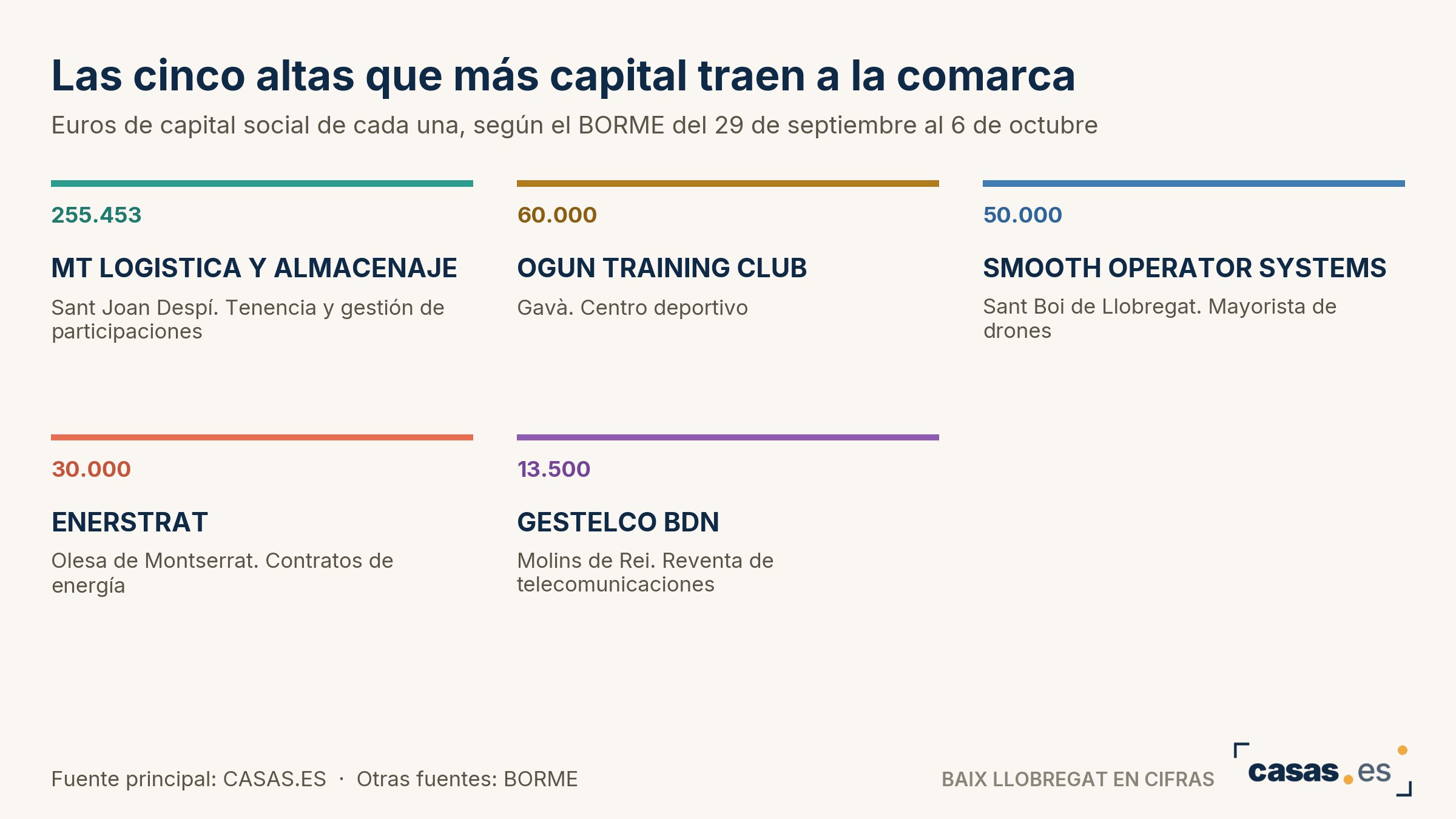 Las cinco altas que más capital traen a la comarca