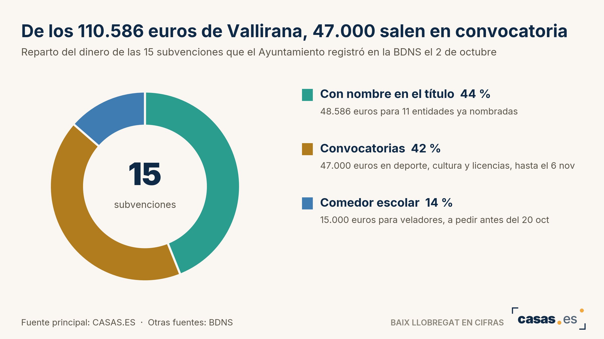 De los 110.586 euros de Vallirana, 47.000 salen en convocatoria