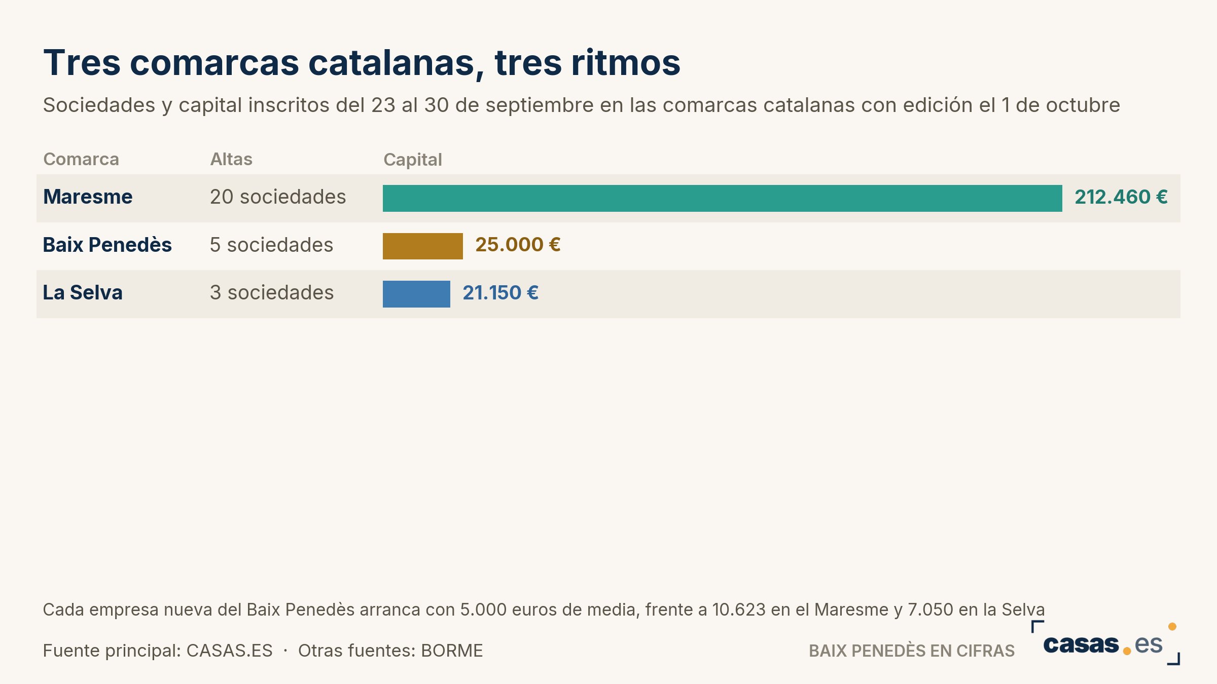 Tres comarcas catalanas, tres ritmos