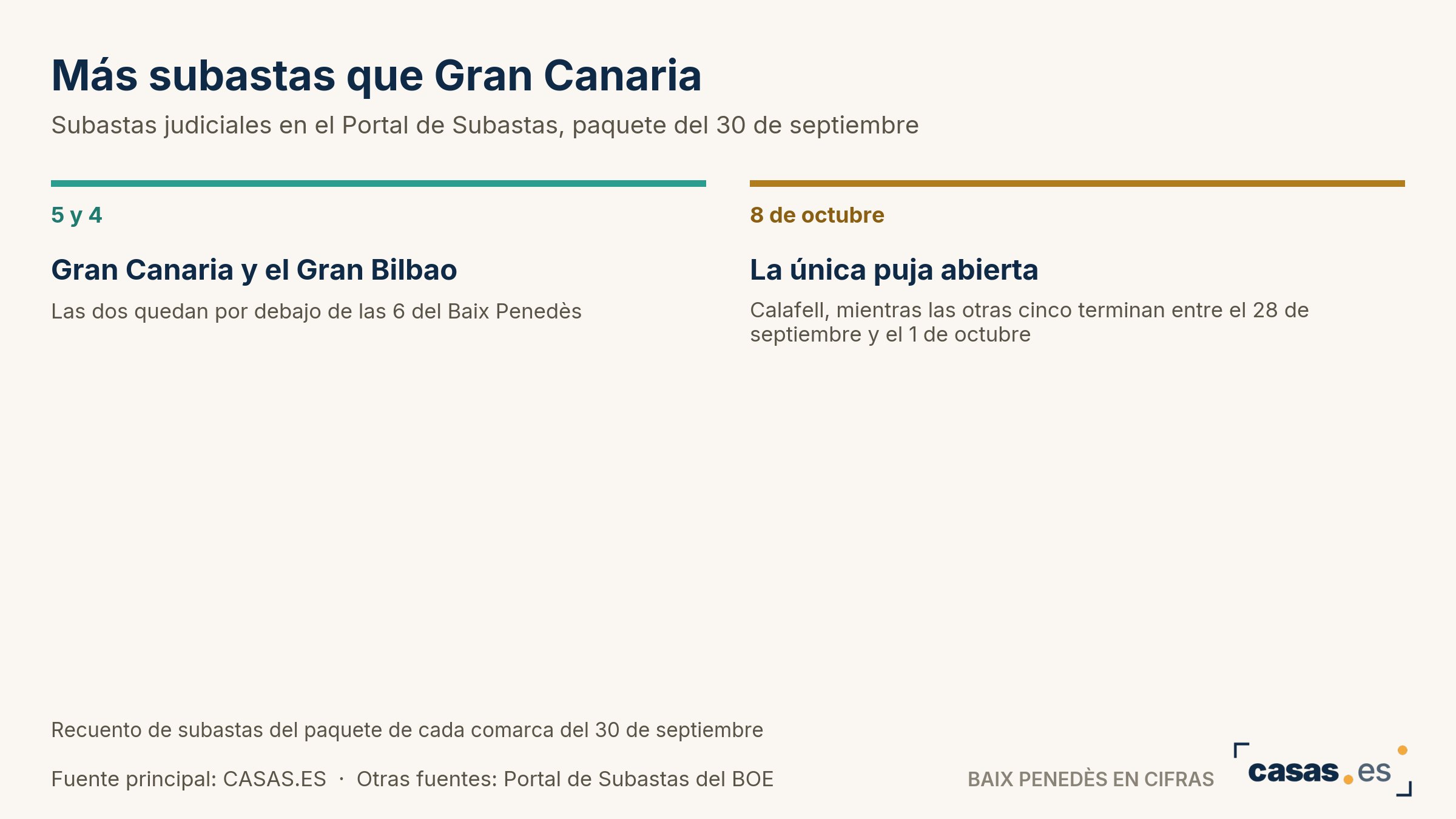 Más subastas que Gran Canaria