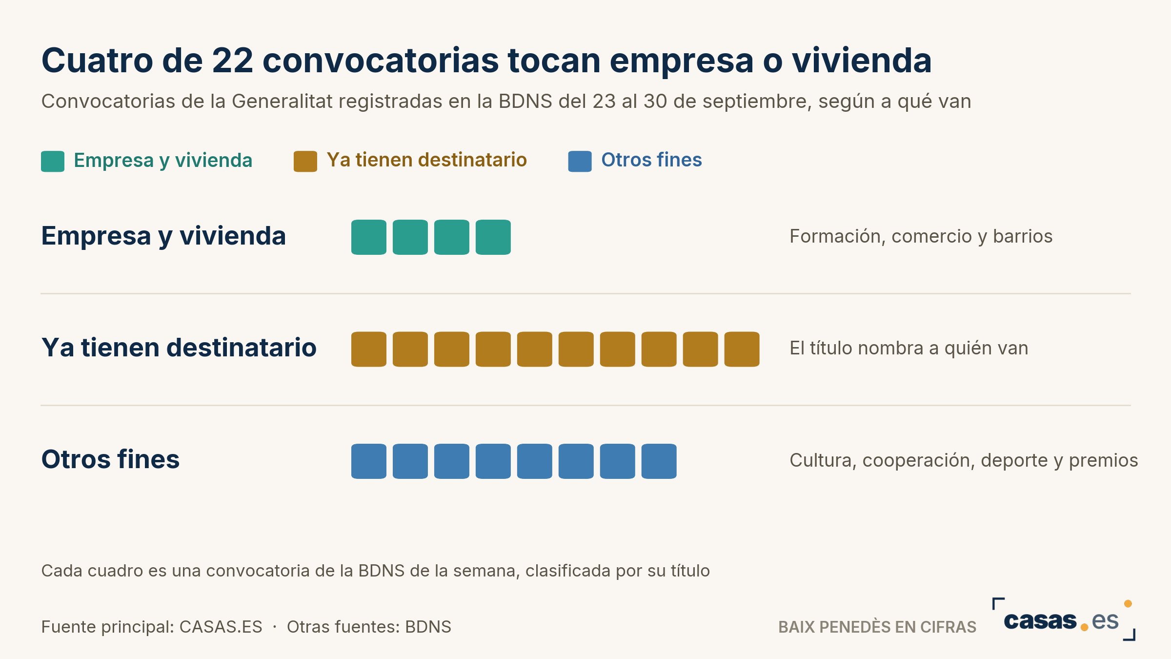 Cuatro de 22 convocatorias tocan empresa o vivienda