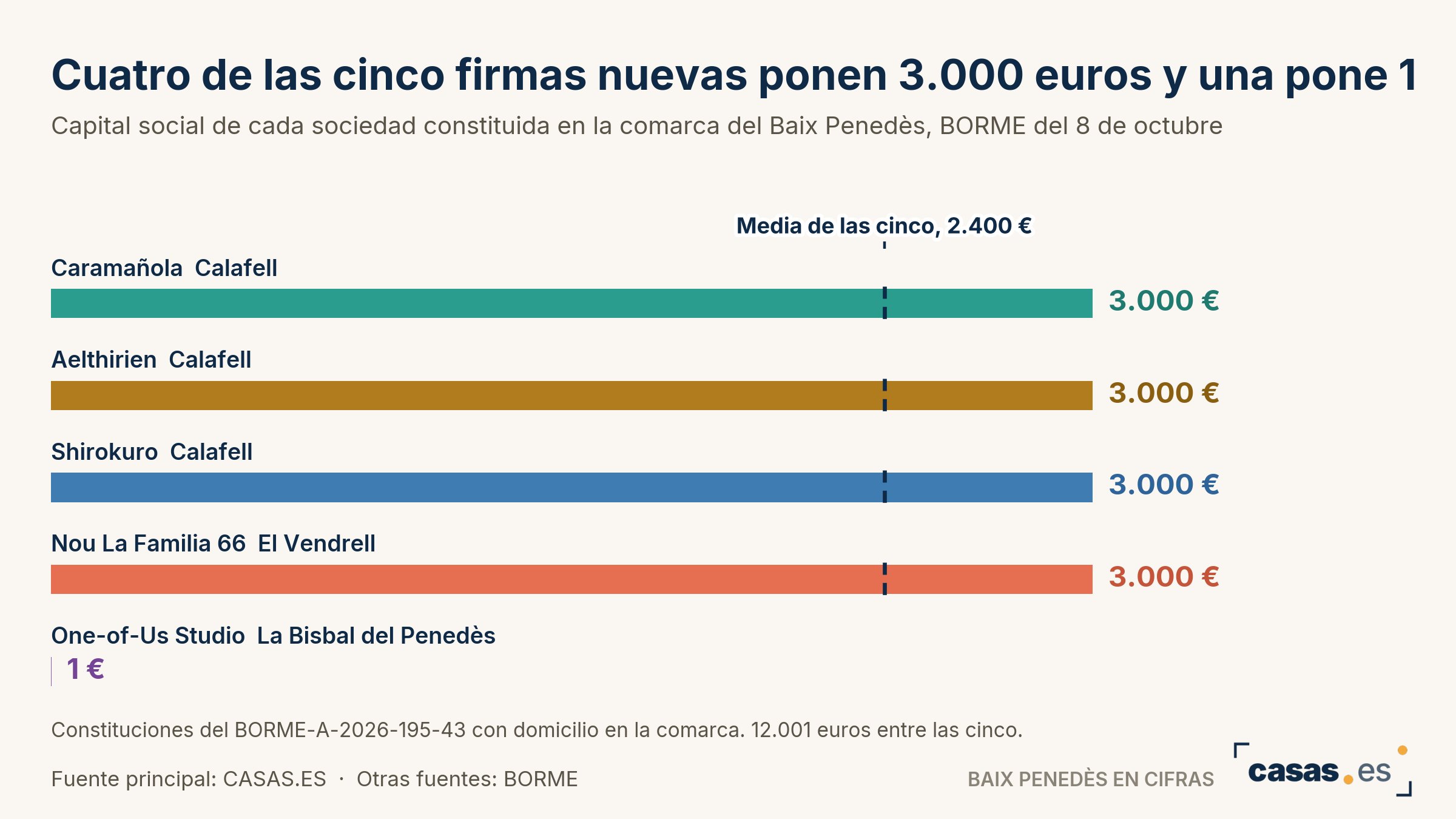 Cuatro de las cinco firmas nuevas ponen 3.000 euros y una pone 1