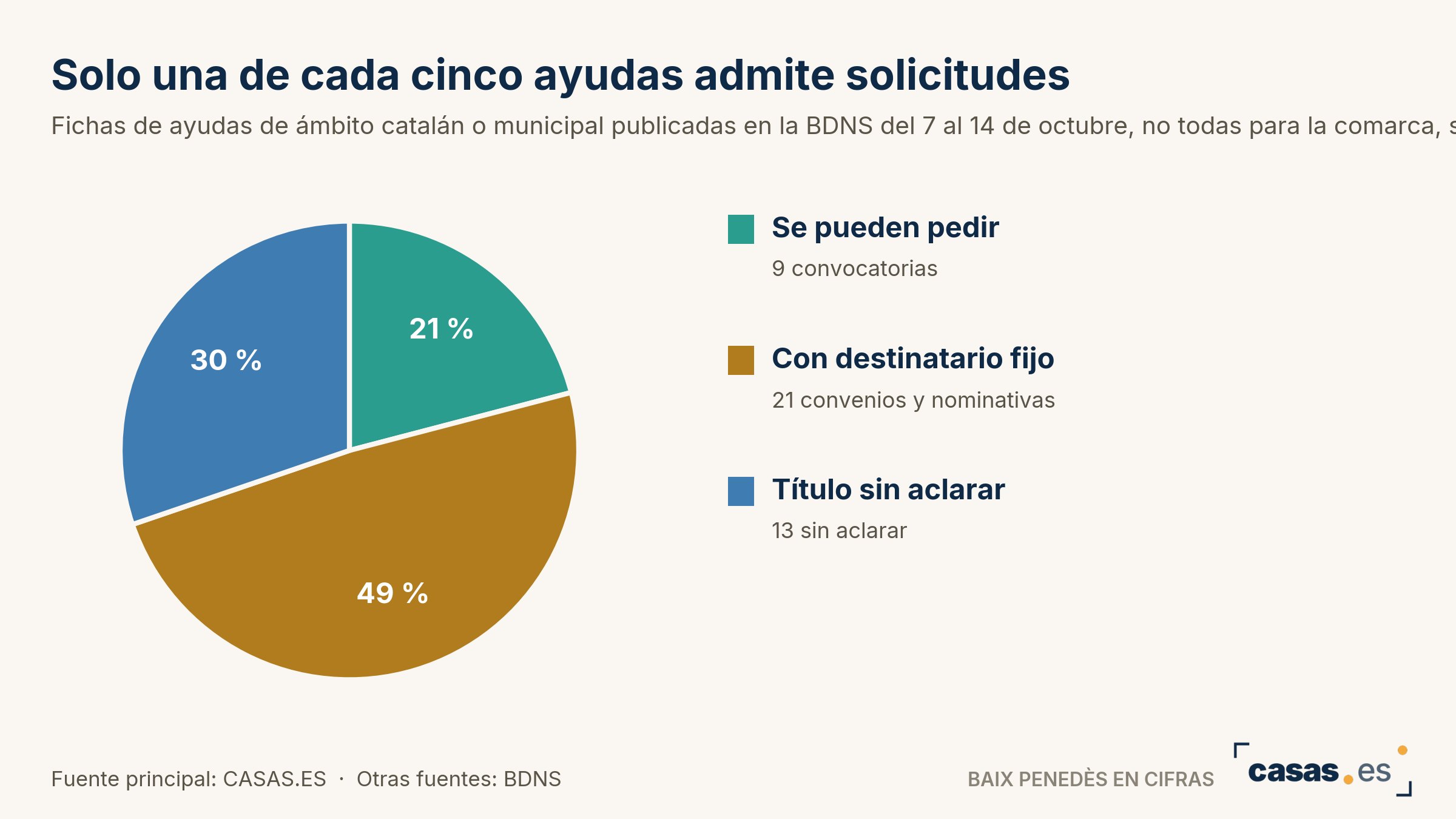 Solo una de cada cinco ayudas admite solicitudes