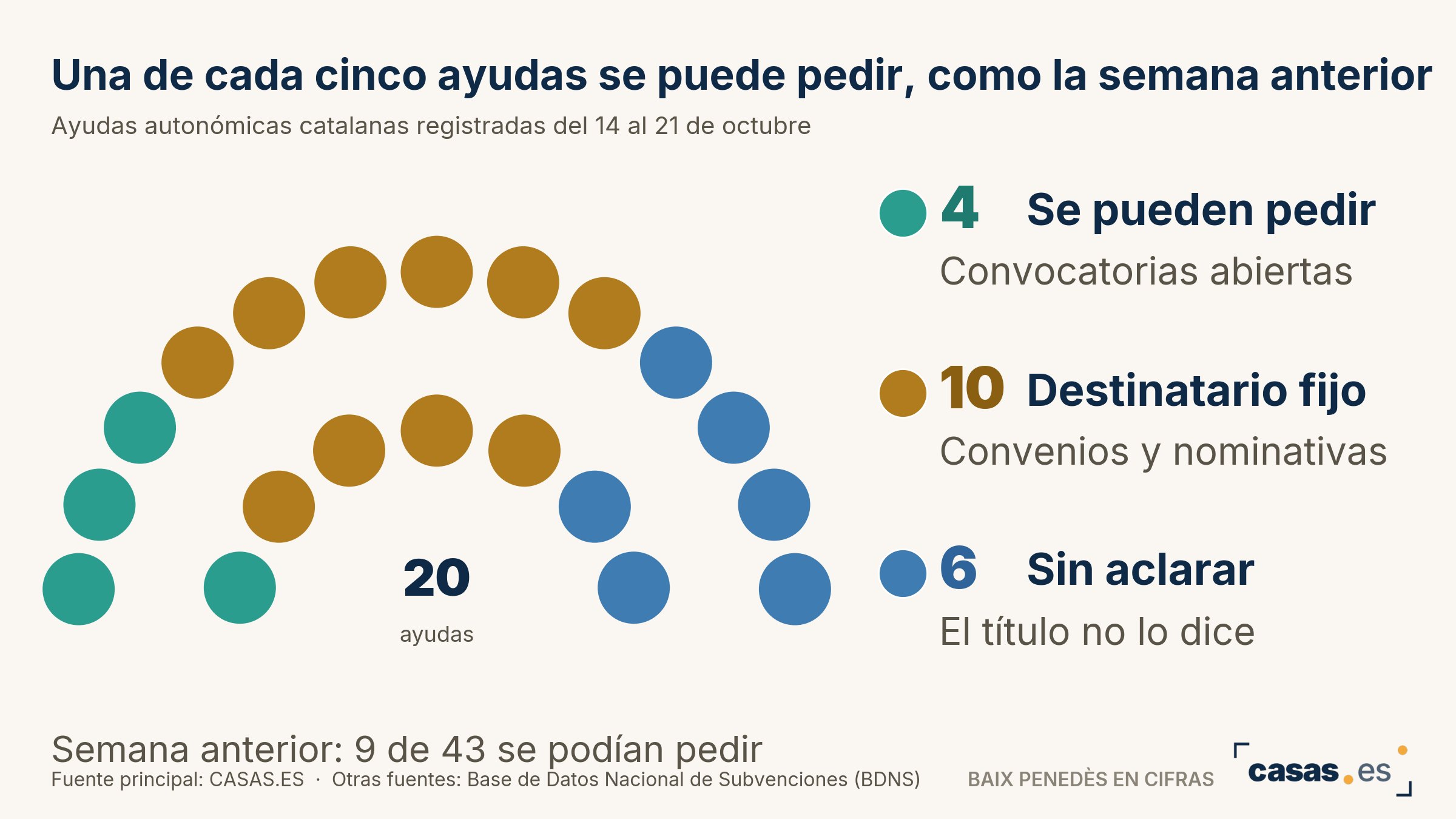 Una de cada cinco ayudas se puede pedir, como la semana anterior