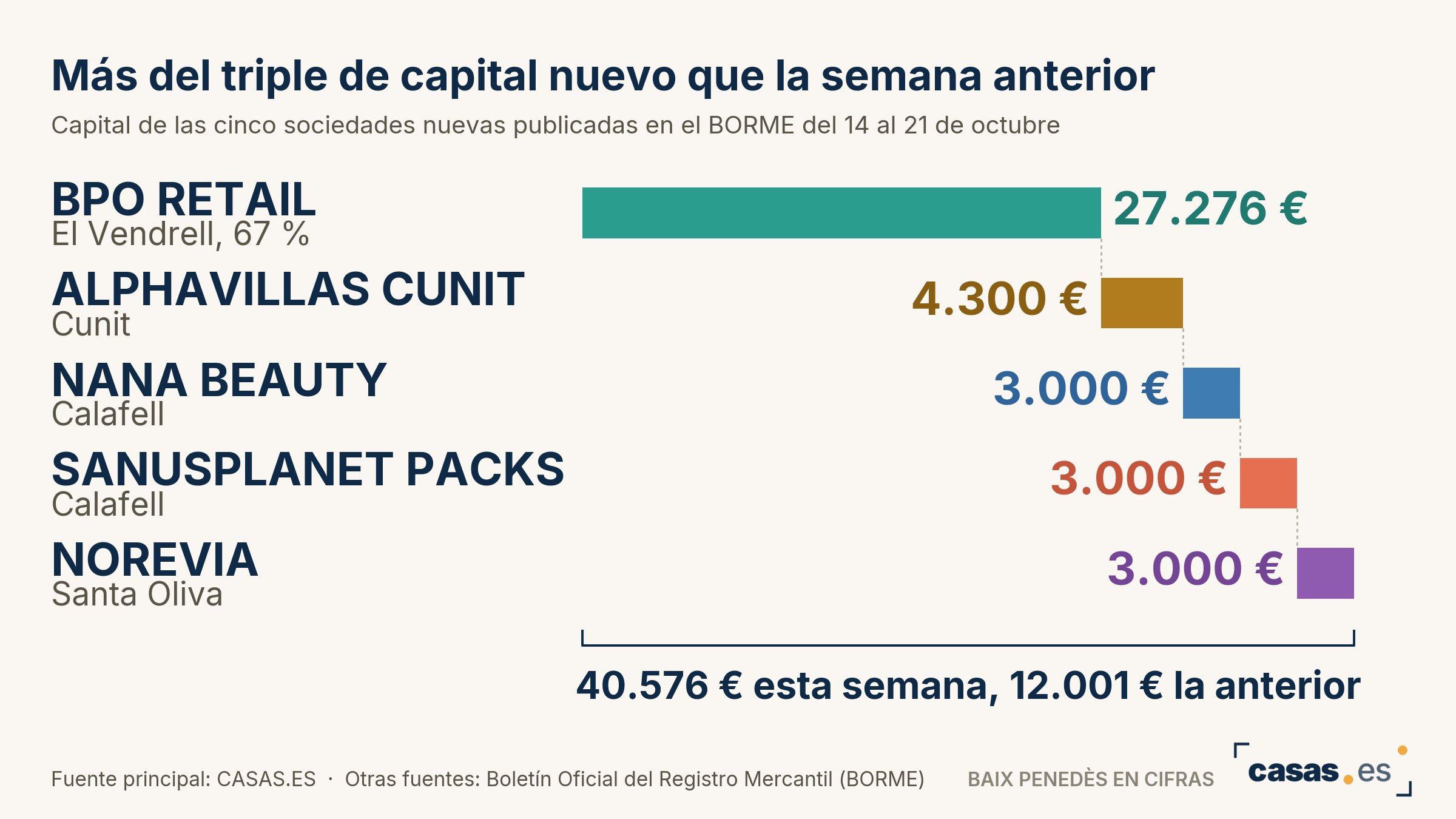 Más del triple de capital nuevo que la semana anterior