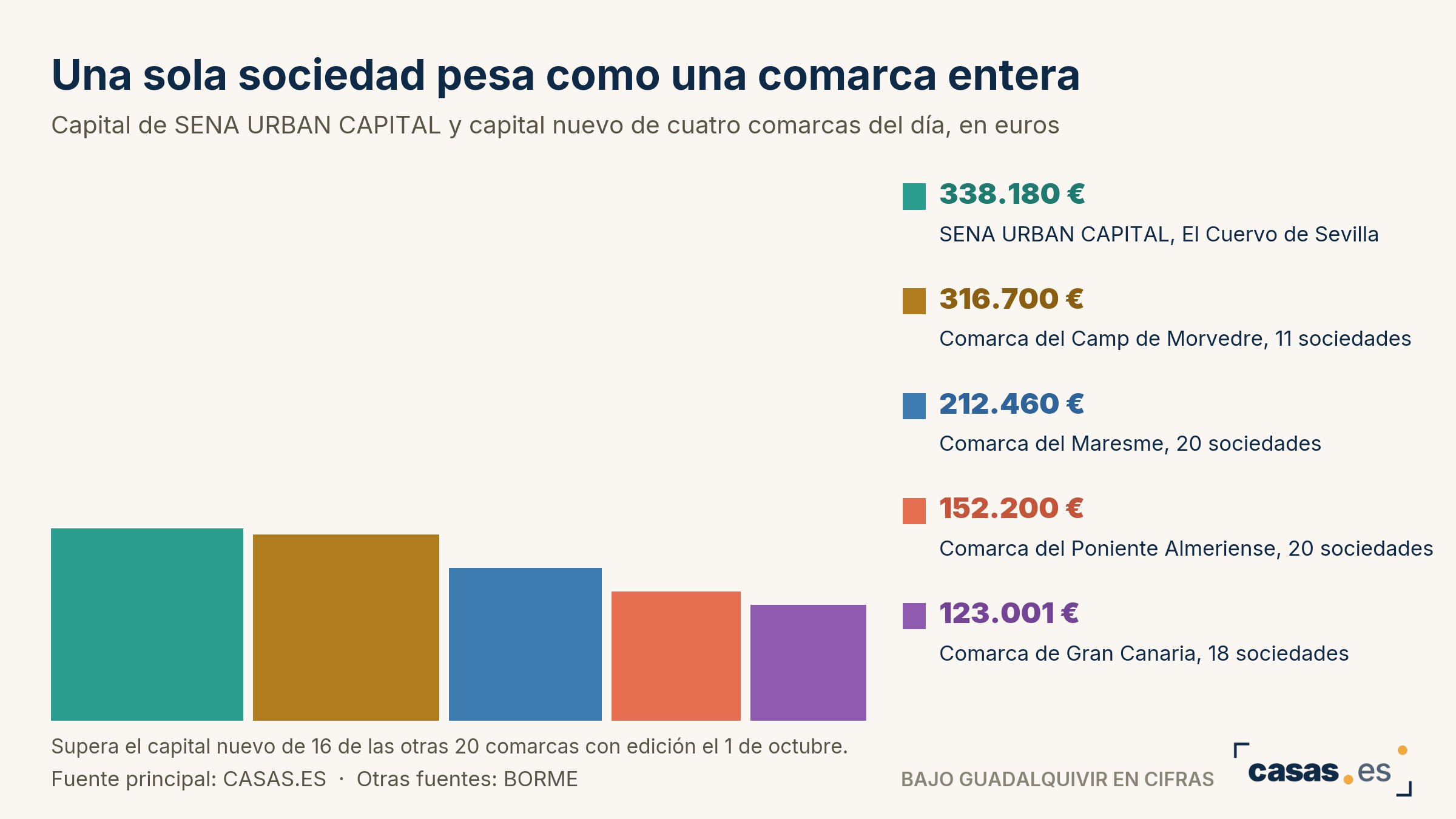 Una sola sociedad pesa como una comarca entera