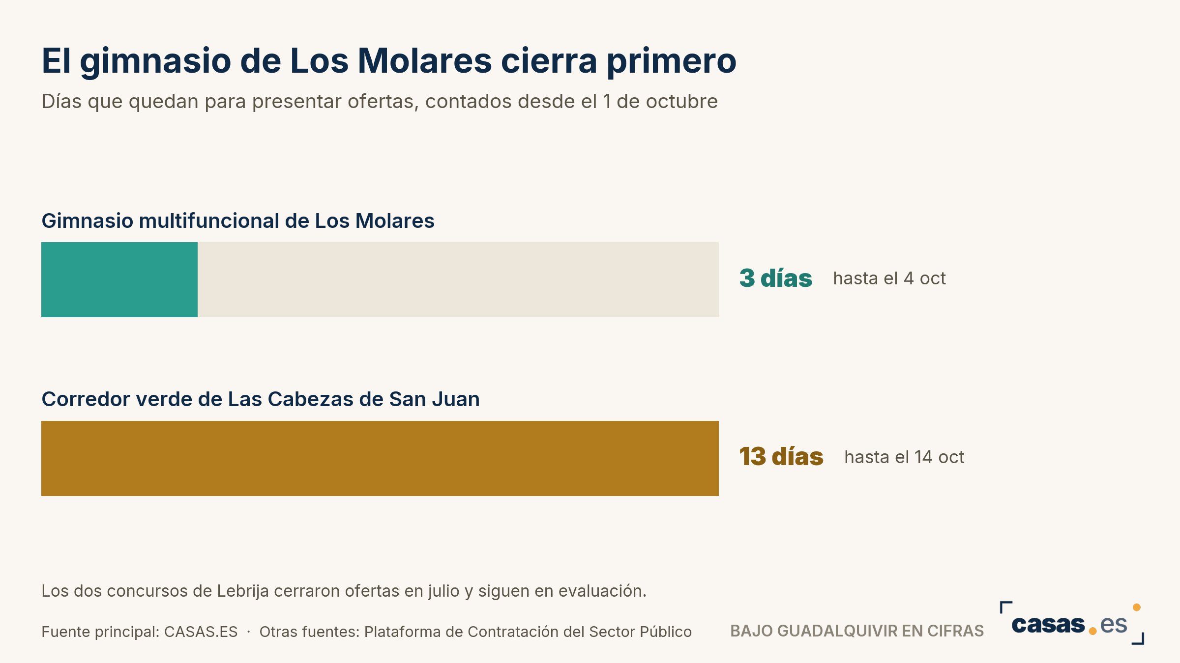 El gimnasio de Los Molares cierra primero