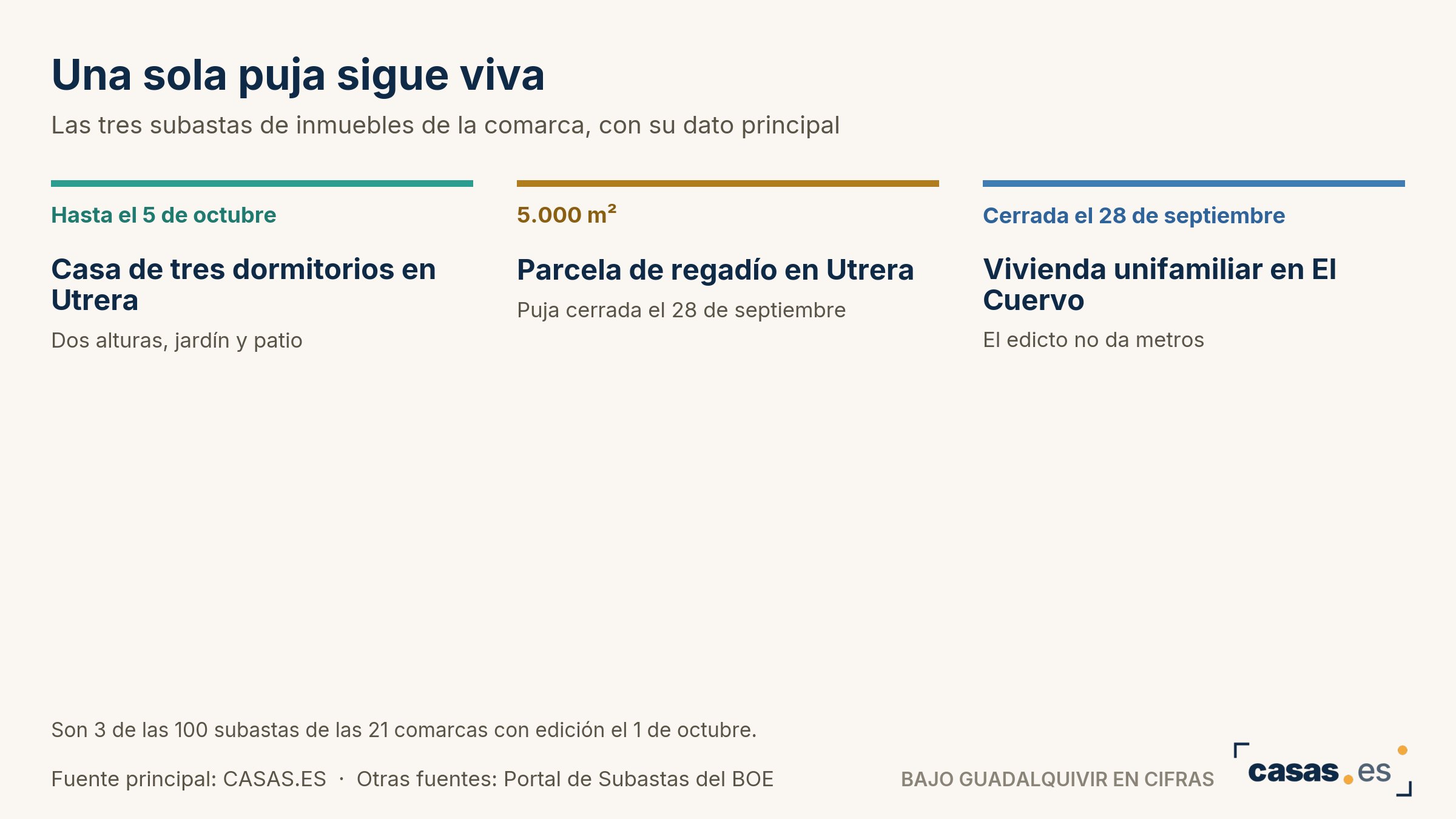 Una sola puja sigue viva