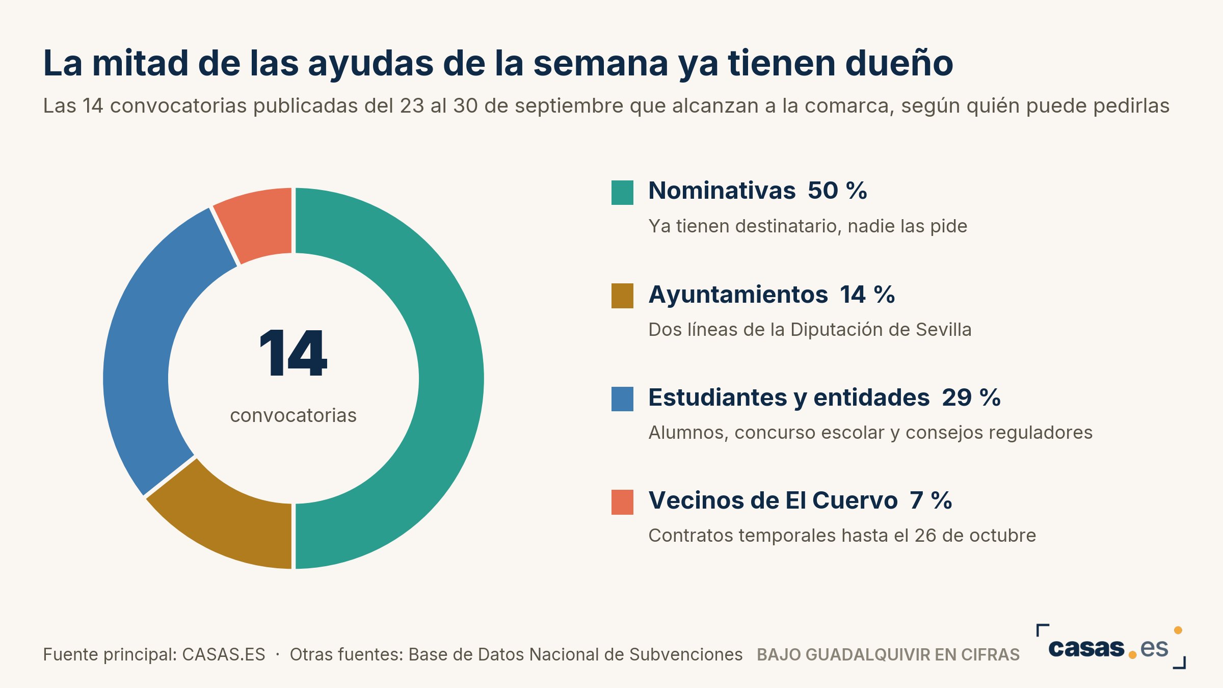 La mitad de las ayudas de la semana ya tienen dueño