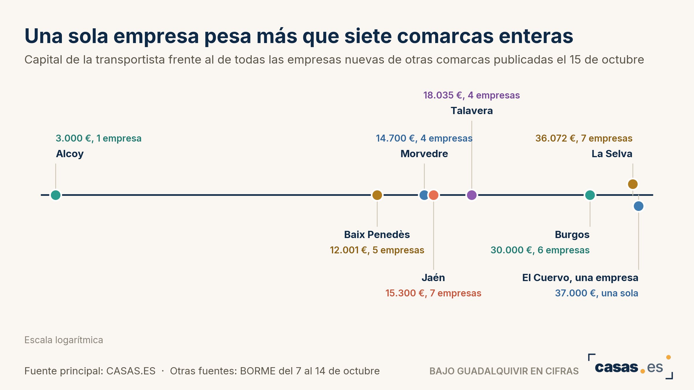 Una sola empresa pesa más que siete comarcas enteras